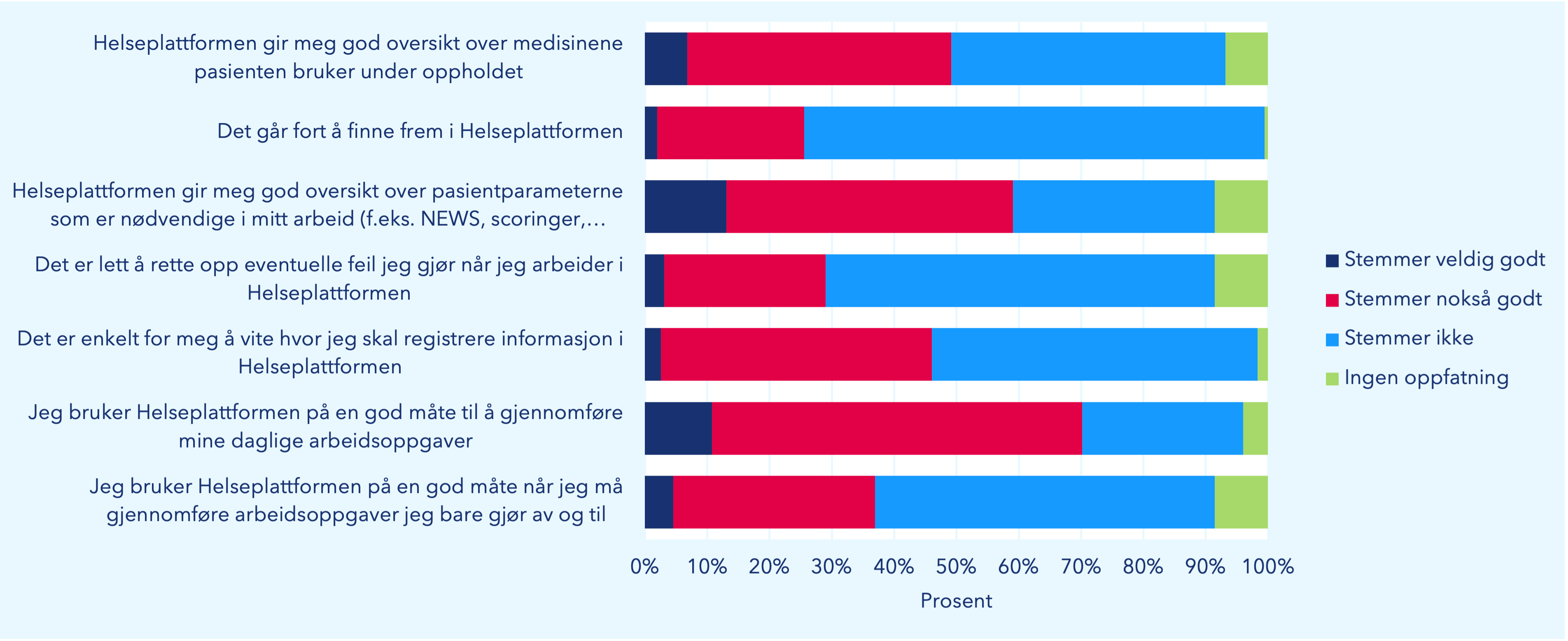 Figuren viser hva sykepleiere svarer på ulike utsagn om hvordan det er å jobbe med Helseplattformen. Det er syv ulike utsagn som de skulle si om stemte veldig godt, nokså godt, ikke stemte eller at de ikke hadde noen oppfatning om dette.