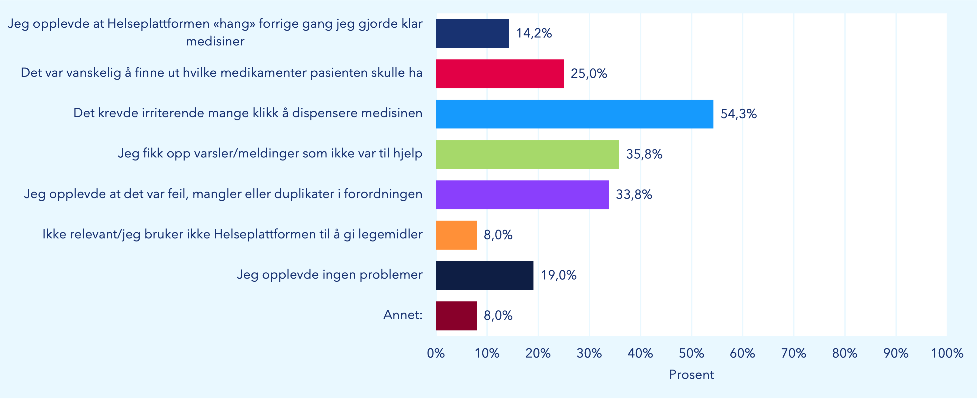 Figuren viser om sykepleiere ved St. Olavs hospital har opplevd ulike problemer da de skulle gi legemidler til en pasient. Det var fem ulike problemer vi hadde foreslått, men de kunne også svare at de ikke bruker Helseplattformen til å gi legemidler, ikke opplever problemer og det var mulig å skrive annet.
