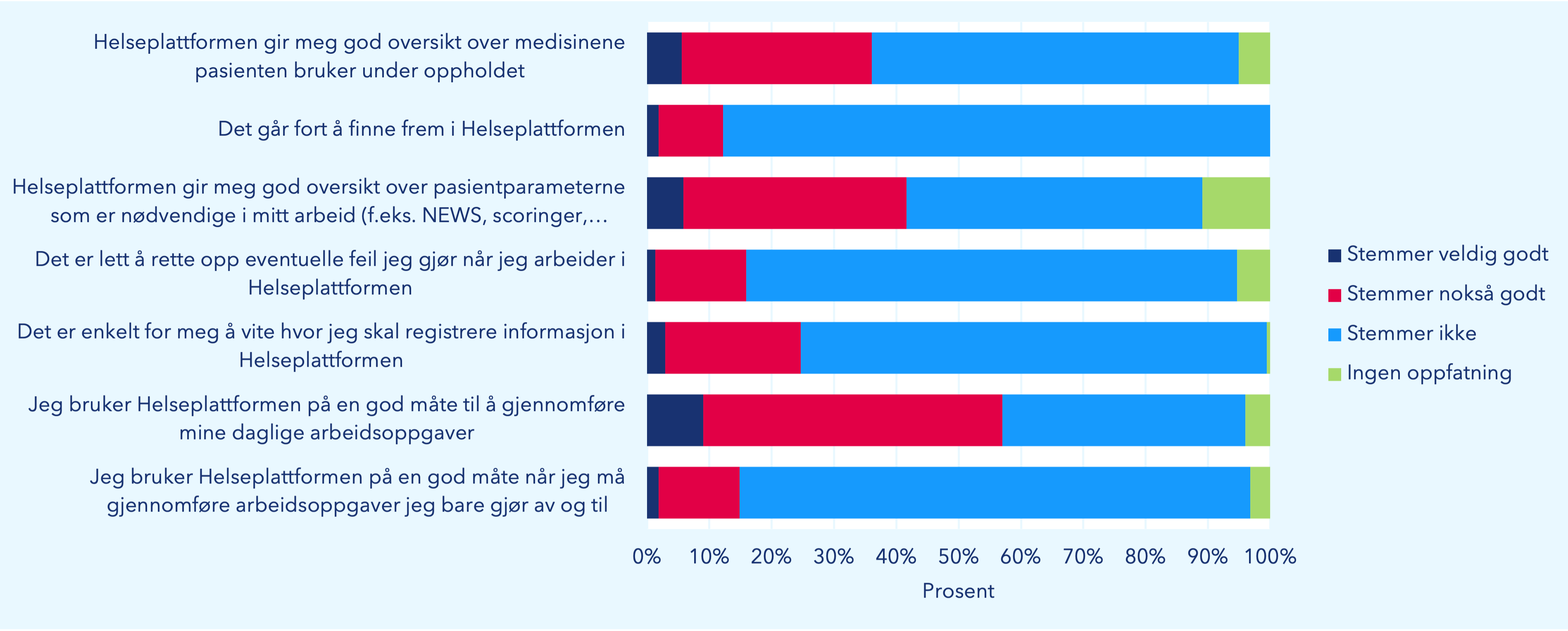 Figuren viser hva legene svarer på ulike utsagn om hvordan det er å jobbe med Helseplattformen. Det er syv ulike utsagn som de skulle si om stemte veldig godt, nokså godt, ikke stemte eller ikke hadde noen oppfatning om.