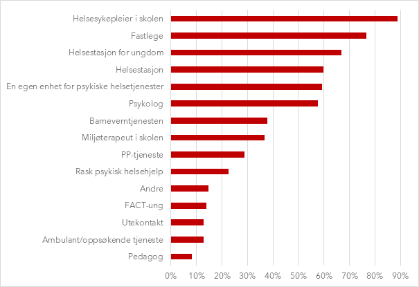 Et stolpediagram som viser hvilke aktører som kan gi behandling til barn og unge med psykiske plager og lidelser og andelen av kommunene som har svart at disse aktørene gir behandling. Nesten 90 prosent av kommunene oppgir at helsesykepleierne behandler barna og de unge med psykiske plager og lidelser i kommunen. Deretter rangeres fastlege (nesten 80 prosent) og helsestasjon for ungdom (nesten 70 prosent). Pedagog og ambulant/oppsøkende tjeneste er nederst på rangeringen med omtrent 10 prosent.