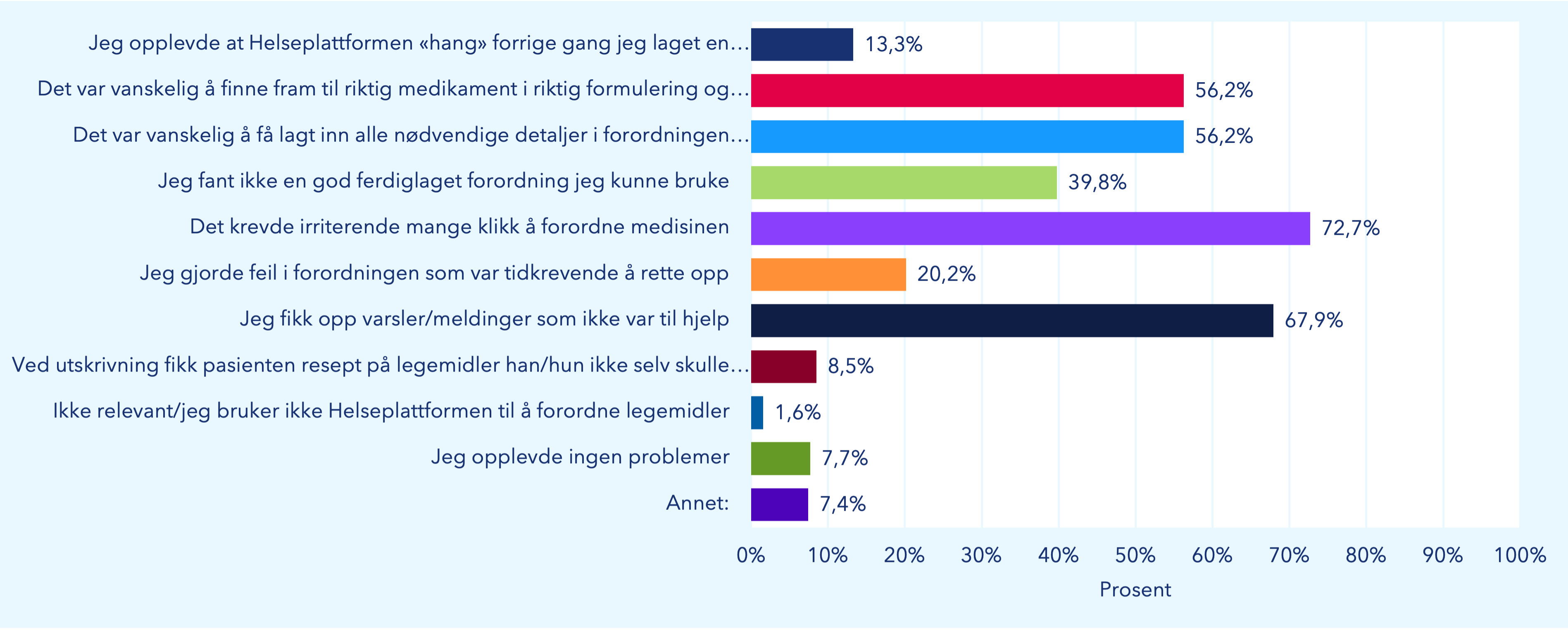Figuren viser om legene ved St. Olavs hospital har opplevd ulike problemer da de laget en forordning. Det var ni ulike problemer vi hadde foreslått, men de kunne også svare at de ikke opplever problemer og det var mulig å skrive annet.