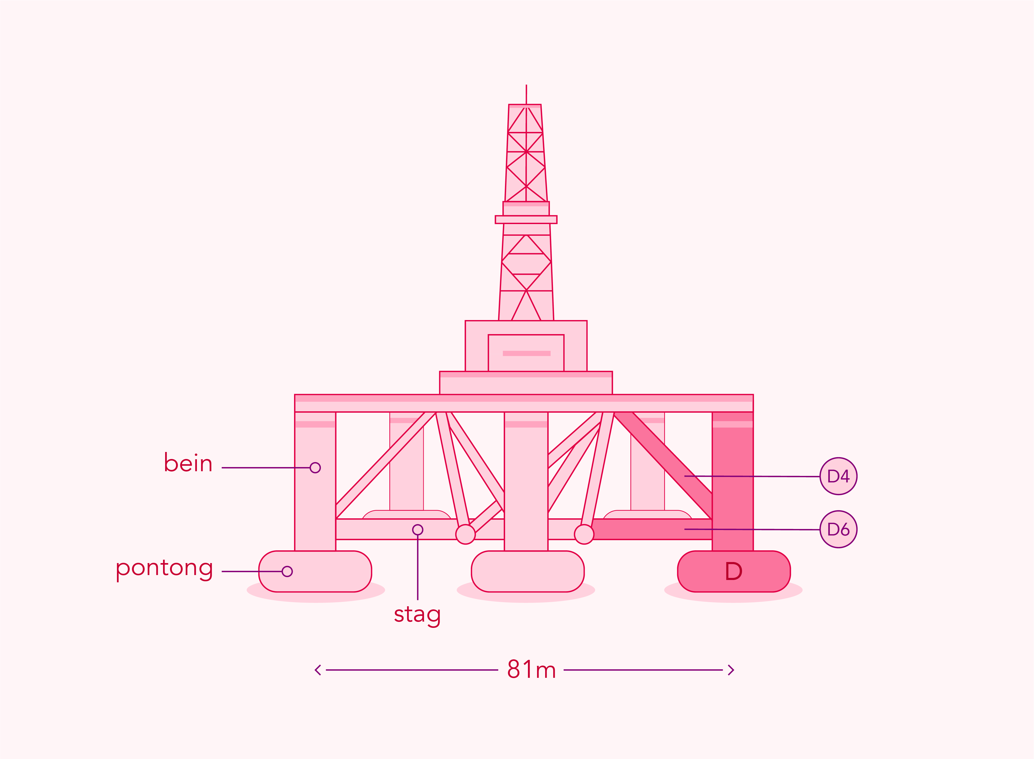 Forenklet framstilling av plattformen som viser hva som er plattformbein, hva som er stag, og plasseringen av stag D6 (horisontalt) og stag D4 (skråstag). Illustrasjon.