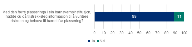 Figuren viser i kva grad inntaksrådgivarane i Bufetat måtte innhente ytterligare informasjon om risikoen og behovet til barna hos den kommunale barnevernstenesta og om dei hadde tilstrekkeleg informasjon om barnet før de blei plassert i en barnevernsinstitusjon. Tre fjerdedelar av inntaksrådgivarane svara at det måtte innhenta ytterlegare informasjon før dei kunne plassere barnet i ein institusjon.