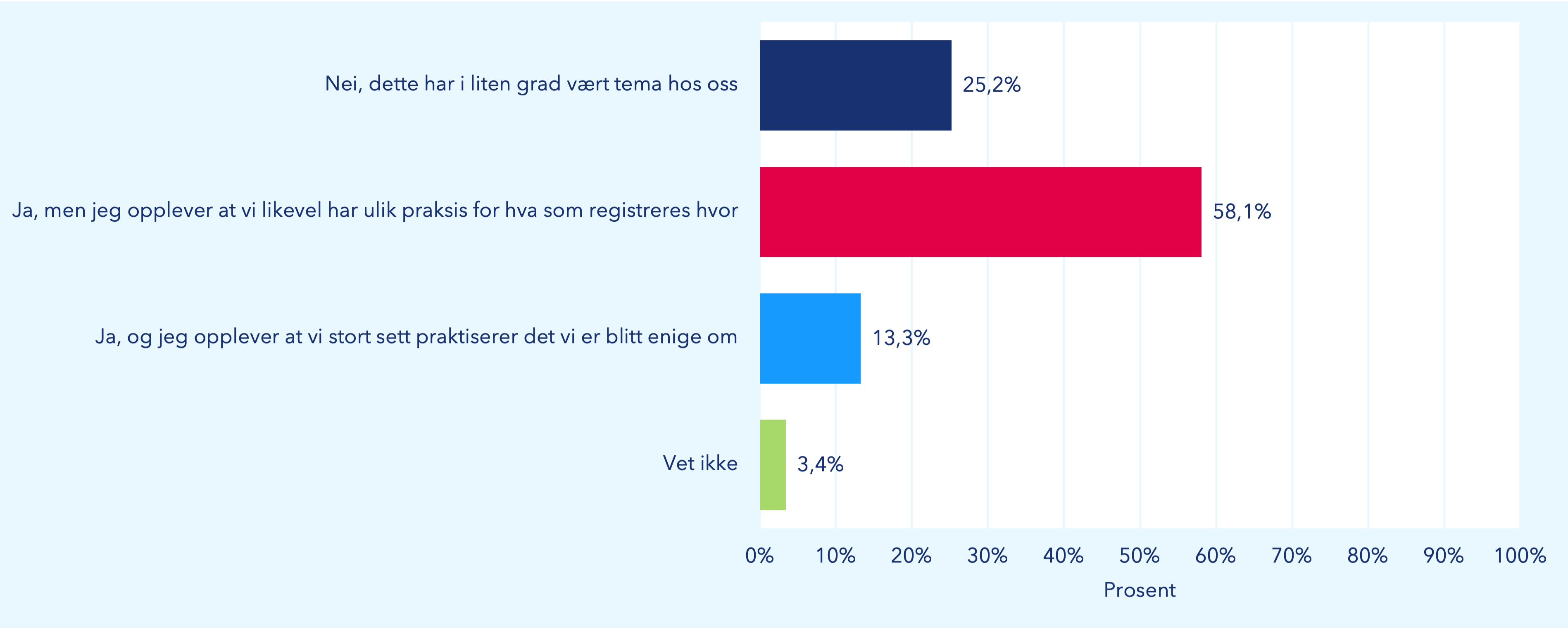 Figuren viser om legene ved St. Olavs hospital oppfatter at deres enhet har en etablert praksis for hva som skal registreres hvor i Helseplattformen. Kategoriene er enten at de dette har i liten grad vært et tema, at de opplever at de har ulik praksis, at de opplever at de praktiserer dette slik de ble enige om eller at de ikke vet.