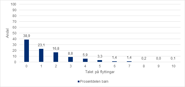 Søylene i figuren viser andelen barn som bur på institusjon som har flytta frå 0 til 10 gonger. Prosentandelen barn som blei buande på første institusjon var 38,9. 23,1 prosent flytta ein gong, 16,8 prosent flytte to gonger, 8,8 prosent flytta tre gonger, 5,9 prosent flytta 4 gonger og 1,4 prosent flytta 6 eller 7 gonger. 0,8 prosent flytta 8 gonger og det var eitt barn som flytta 10 gonger.  