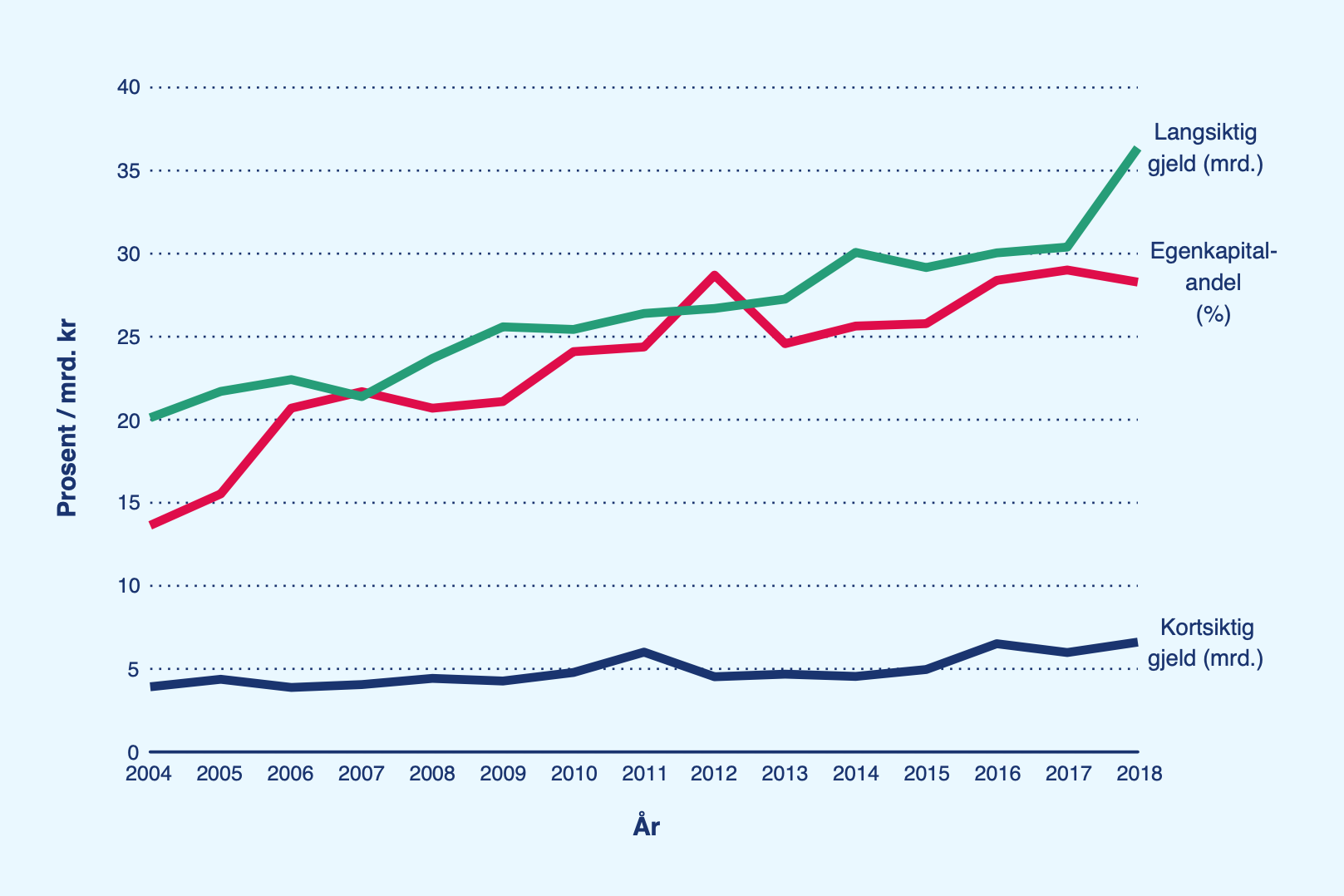 Utviklingen i langsiktig og kortsiktig gjeld, samt egenkapitalandel i fiskeflåten framstilt i linjediagram for perioden 2004-2018.  