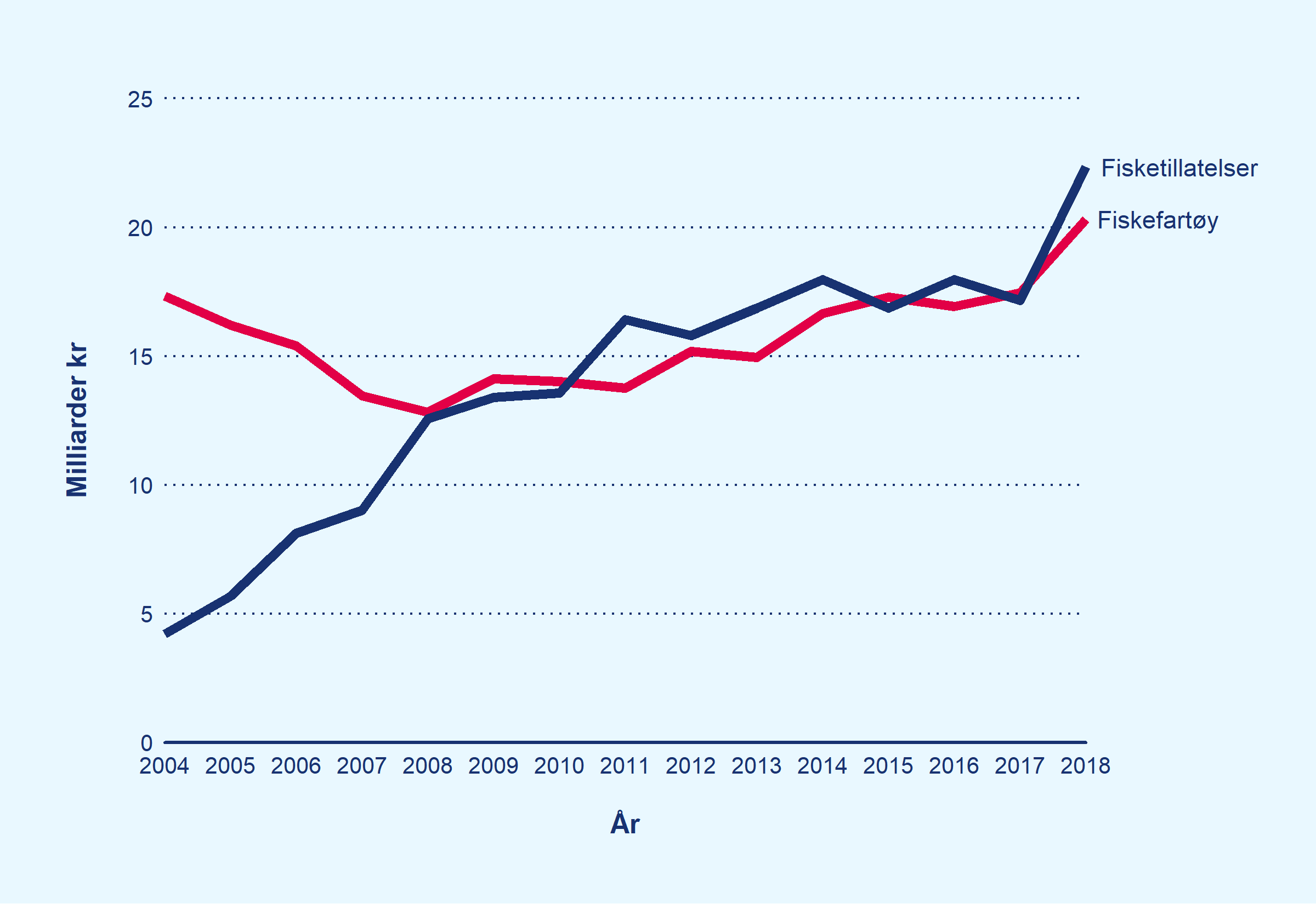 Utvikling i total bokført verdi for fiskefartøy og fisketillatelser i fiskeflåten framstilt i linjediagram for perioden 2004 til 2018.  