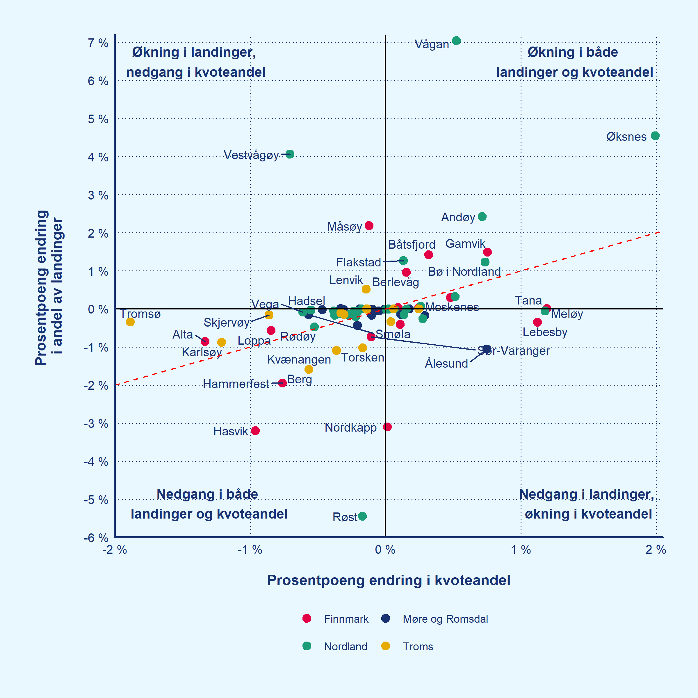 Plassering i diagrammet angir om kommunene i perioden fra 2008 - 2018 har hatt en nedgang eller økning i kvoteandel og hvordan denne endringen eventuelt er påvirket av en nedgang eller økning i andelen landinger av torsk.