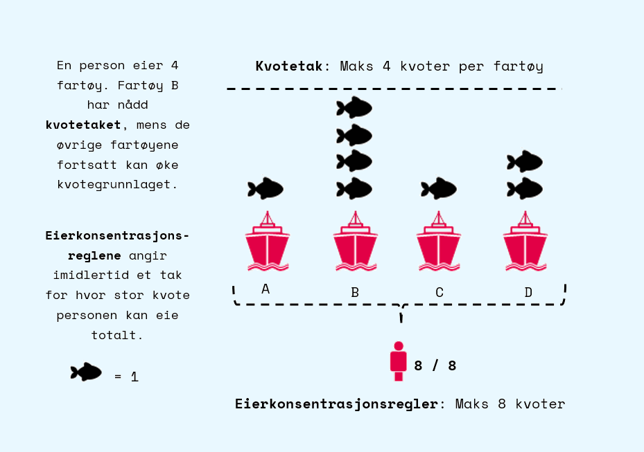 Eksempel på hvordan kvotetak og eierkonsentrasjonsregler fungerer. Figuren viser hvordan én eier kan fordele kvoter på fire fartøy, og begrensninger som gjelder på fartøynivå og eiernivå.