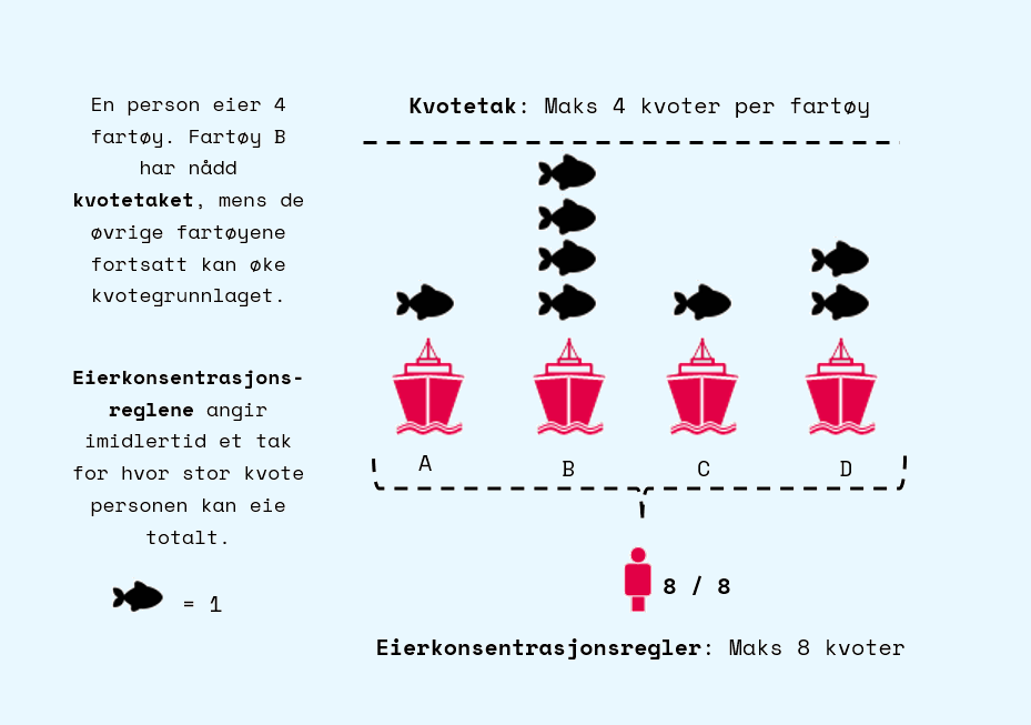 Eksempel på hvordan kvotetak og eierkonsentrasjonsregler fungerer. Figuren viser hvordan én eier kan fordele kvoter på fire fartøy, og begrensninger som gjelder på fartøynivå og eiernivå. 