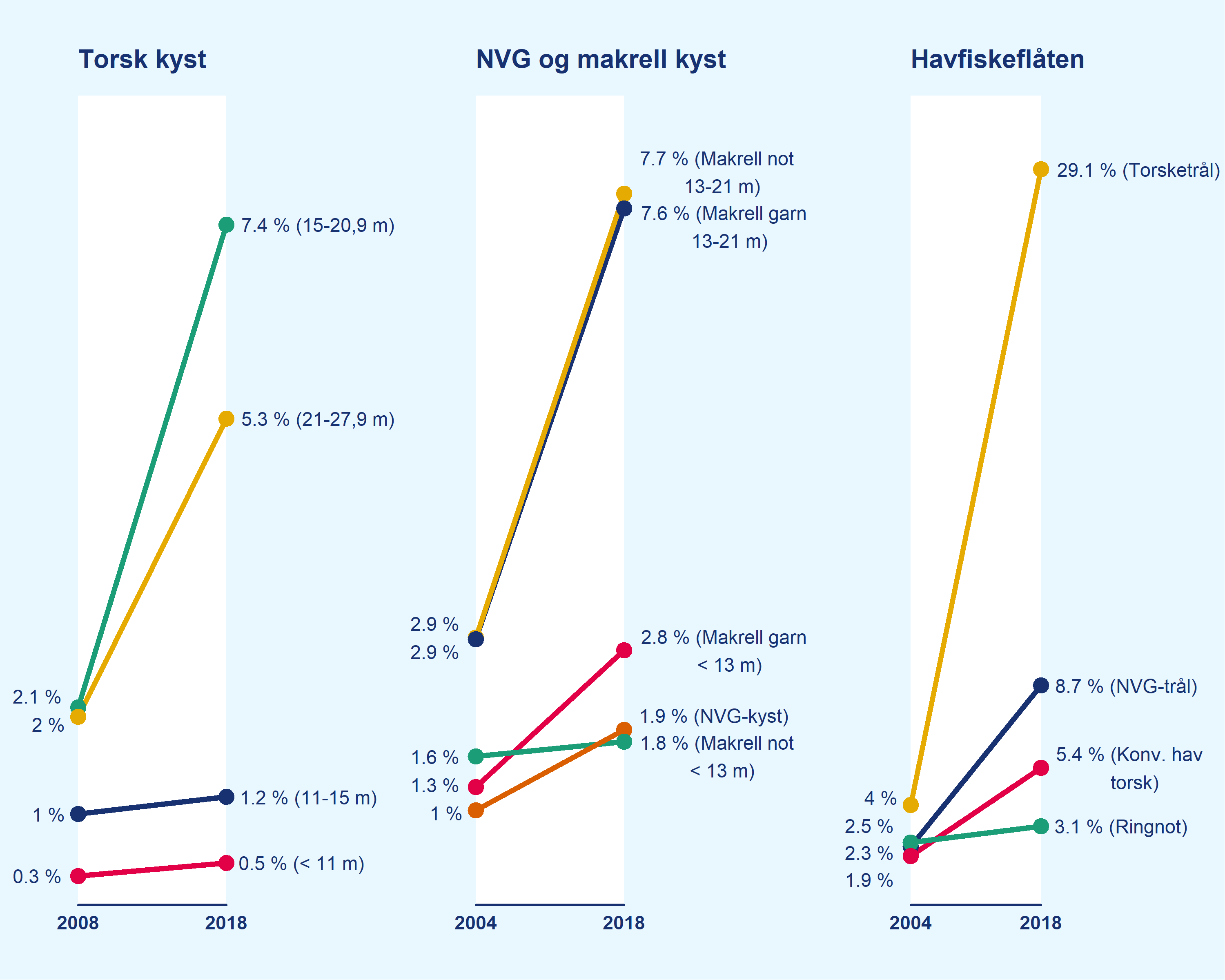 I alle fartøygrupper har den største aktøren/selskapets andel av kvotene for henholdsvis torsk, makrell og norsk vårgytende sild økt.