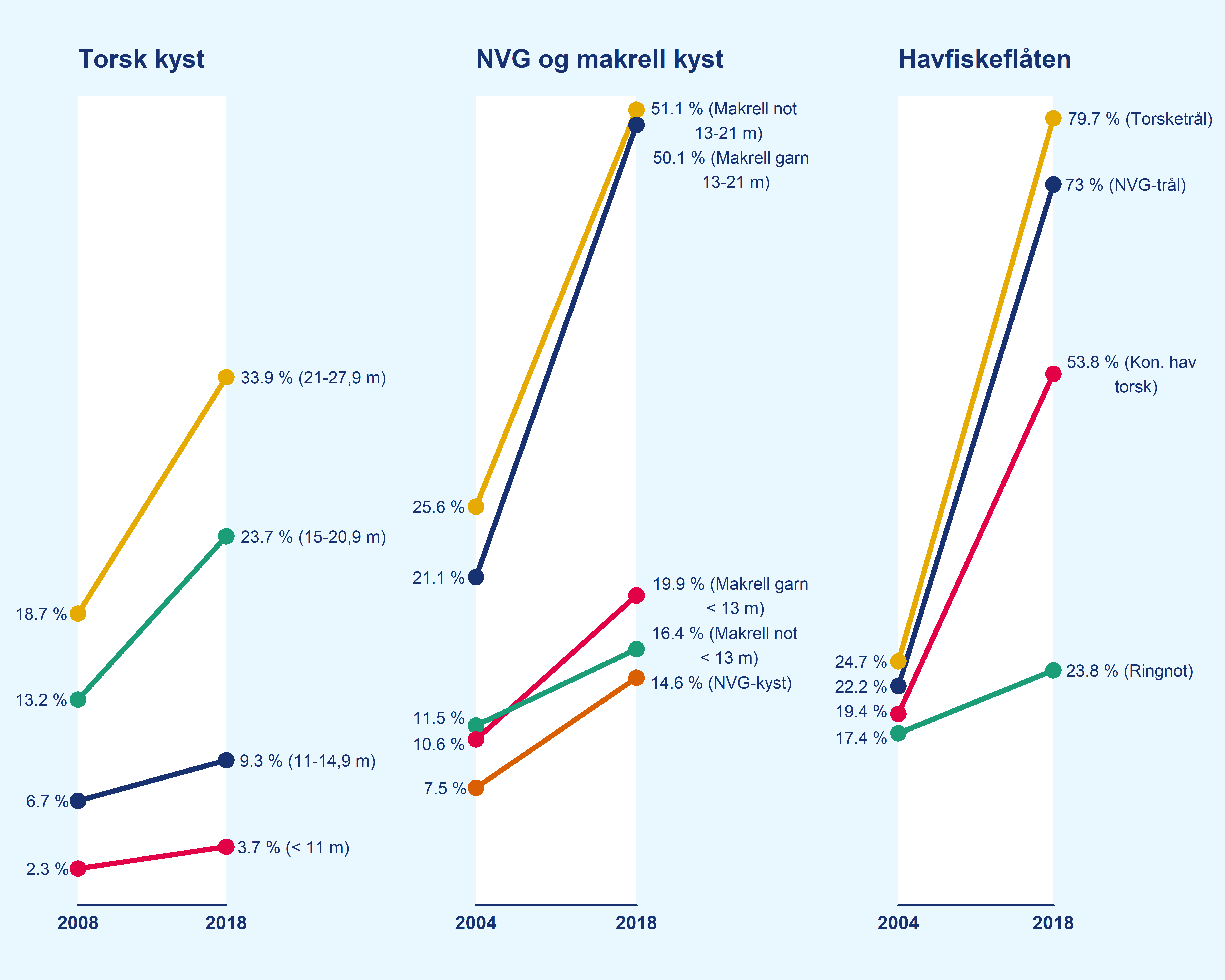 Eierkonsentrasjonen har økt i både kyst- og havfiskeflåten. De ti største selskapenes andel av gruppekvotene har økt i alle fartøygrupper fra 2004 til 2018.