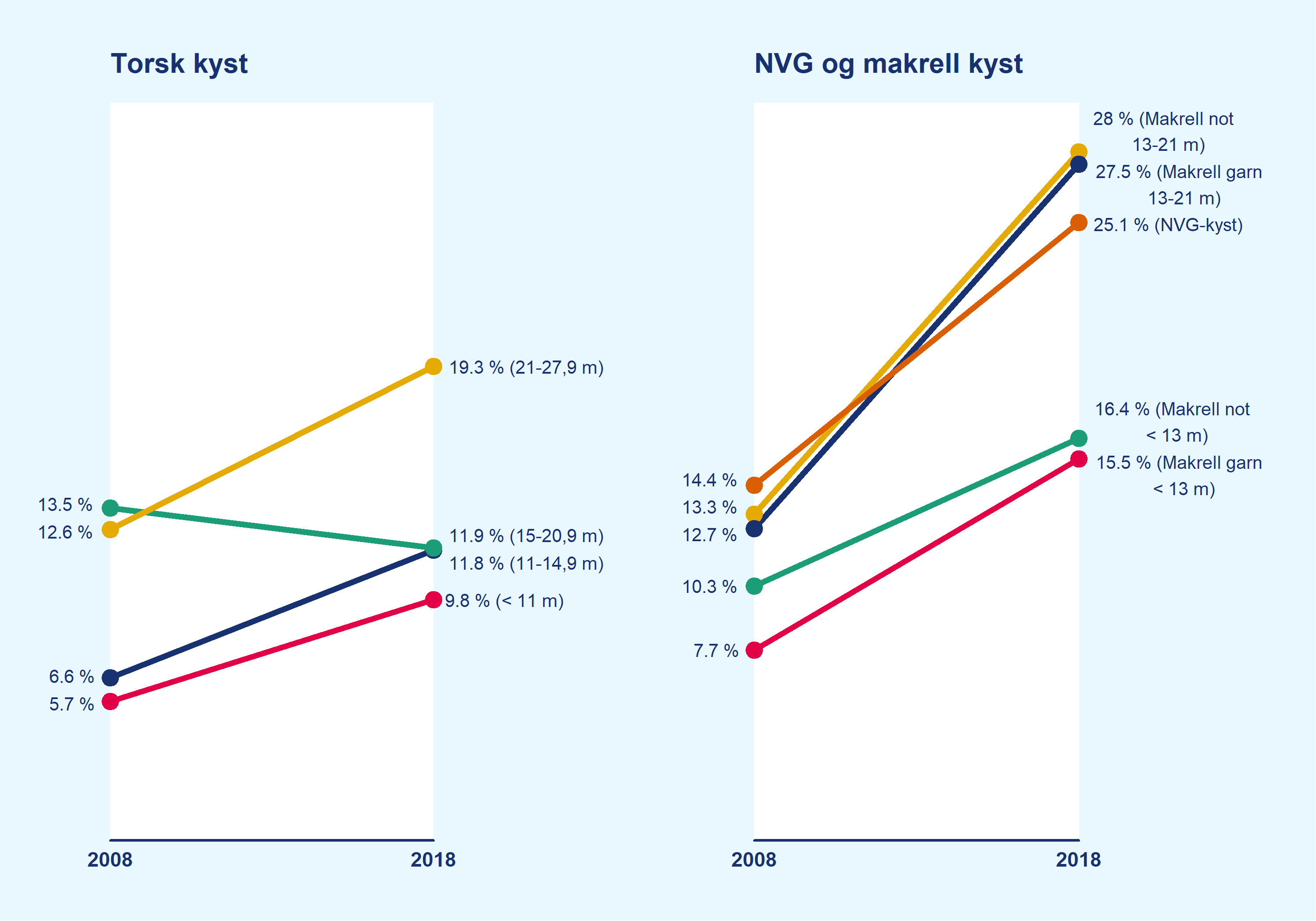 Utvikling i eierskap målt som ikke-registrerte fiskeres andel av gruppekvoten for kystfiske etter henholdsvis torsk, norsk vårgytende sild og makrell fra 2008-2018.