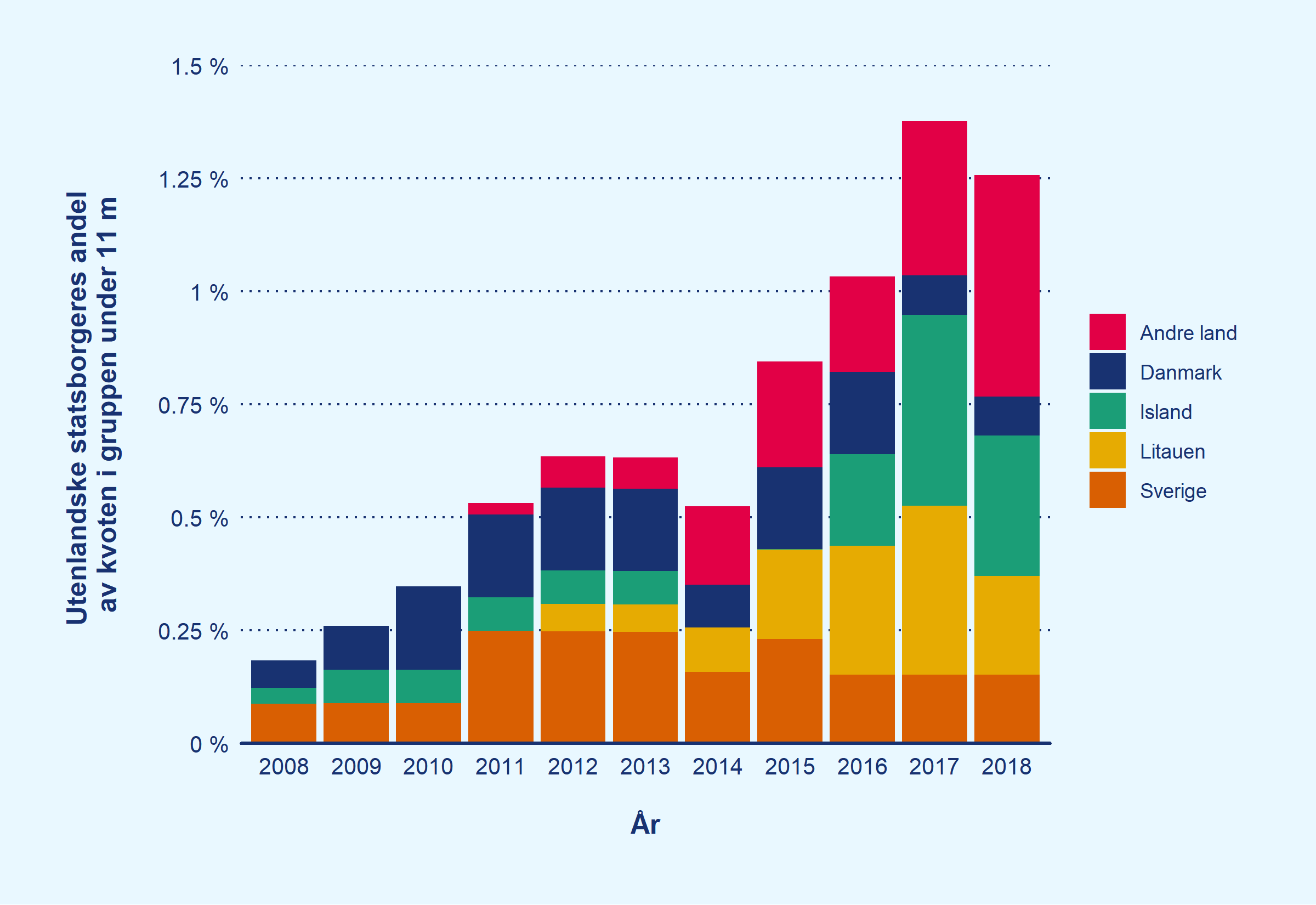 Søylediagram som viser utviklingen fra 2008 til 2018  i andelen av gruppekvoten i fisket etter torsk som tilhører fartøy eid av statsborgere fra Sverige, Litauen, Danmark, Island eller kategorien "andre land".