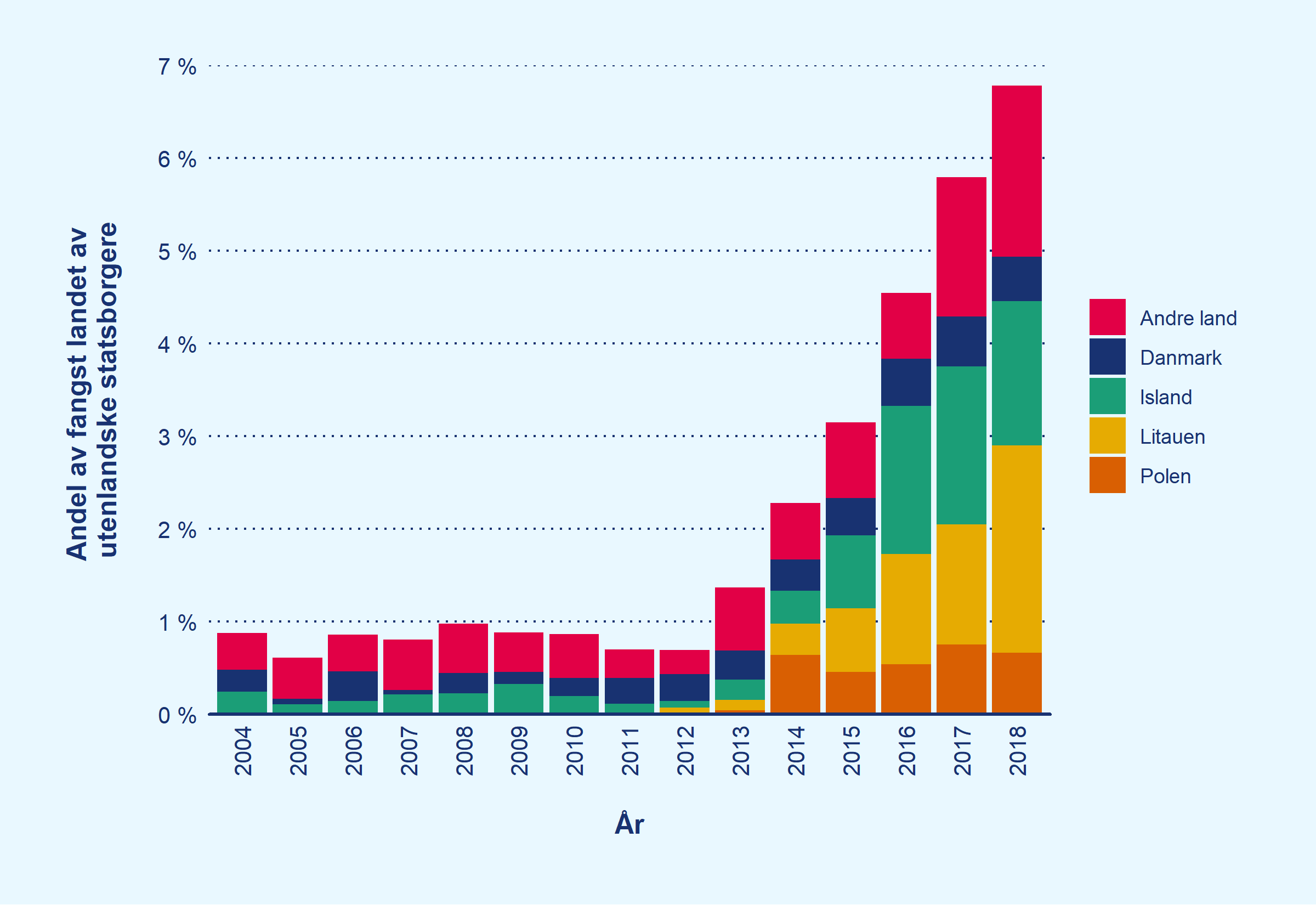 Søylediagram som viser utviklingen fra 2004 til 2018 i andel av fangst i åpen gruppe landet av statsborgere fra Polen, Litauen, Danmark, Island eller kategorien "andre land".