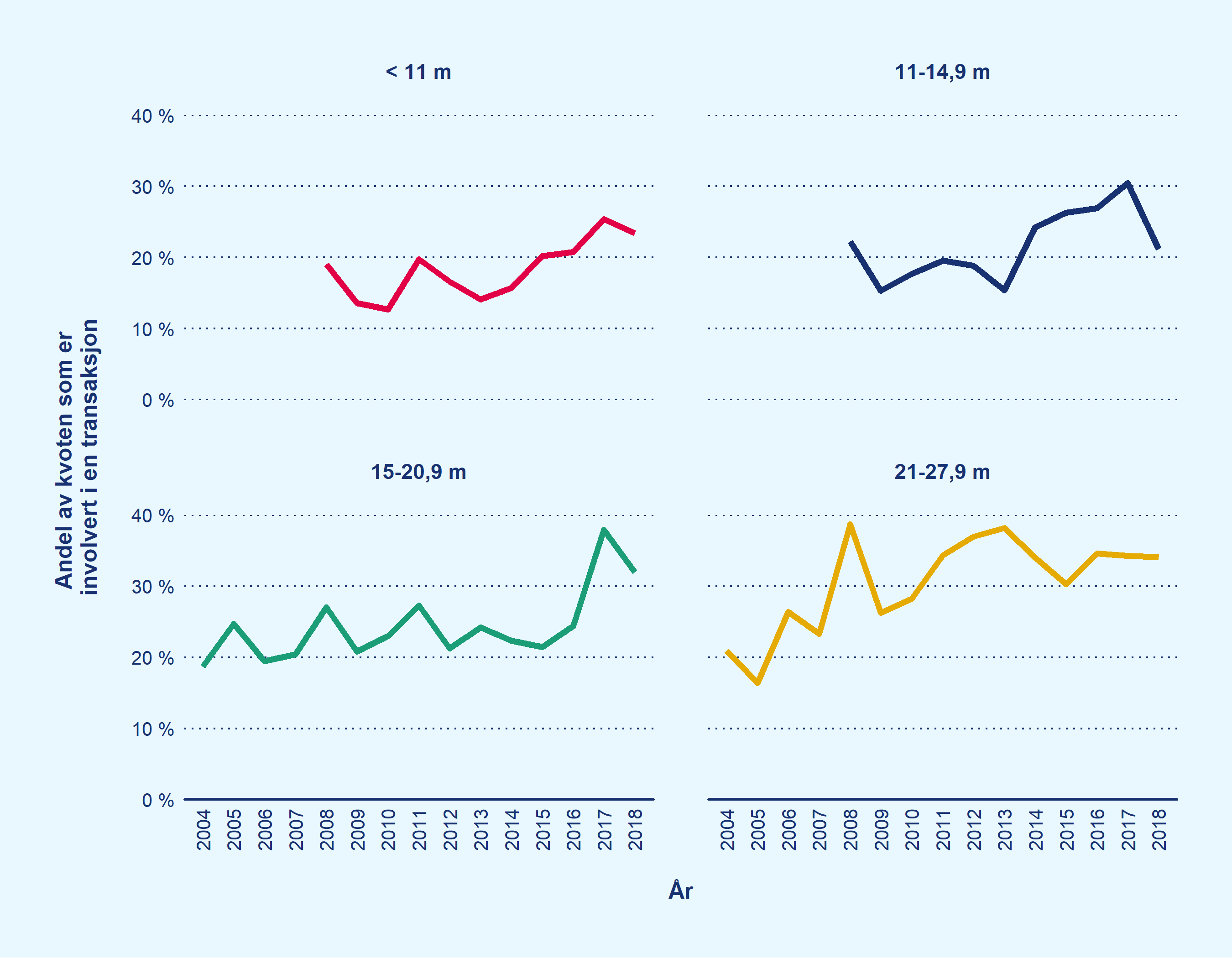 4 linjediagram, som hver representerer en fartøygruppe, viser hvor stor andel av kvoten som hvert år er involvert i en transaksjon. Framstillingen er for perioden 2004 til 2018. 