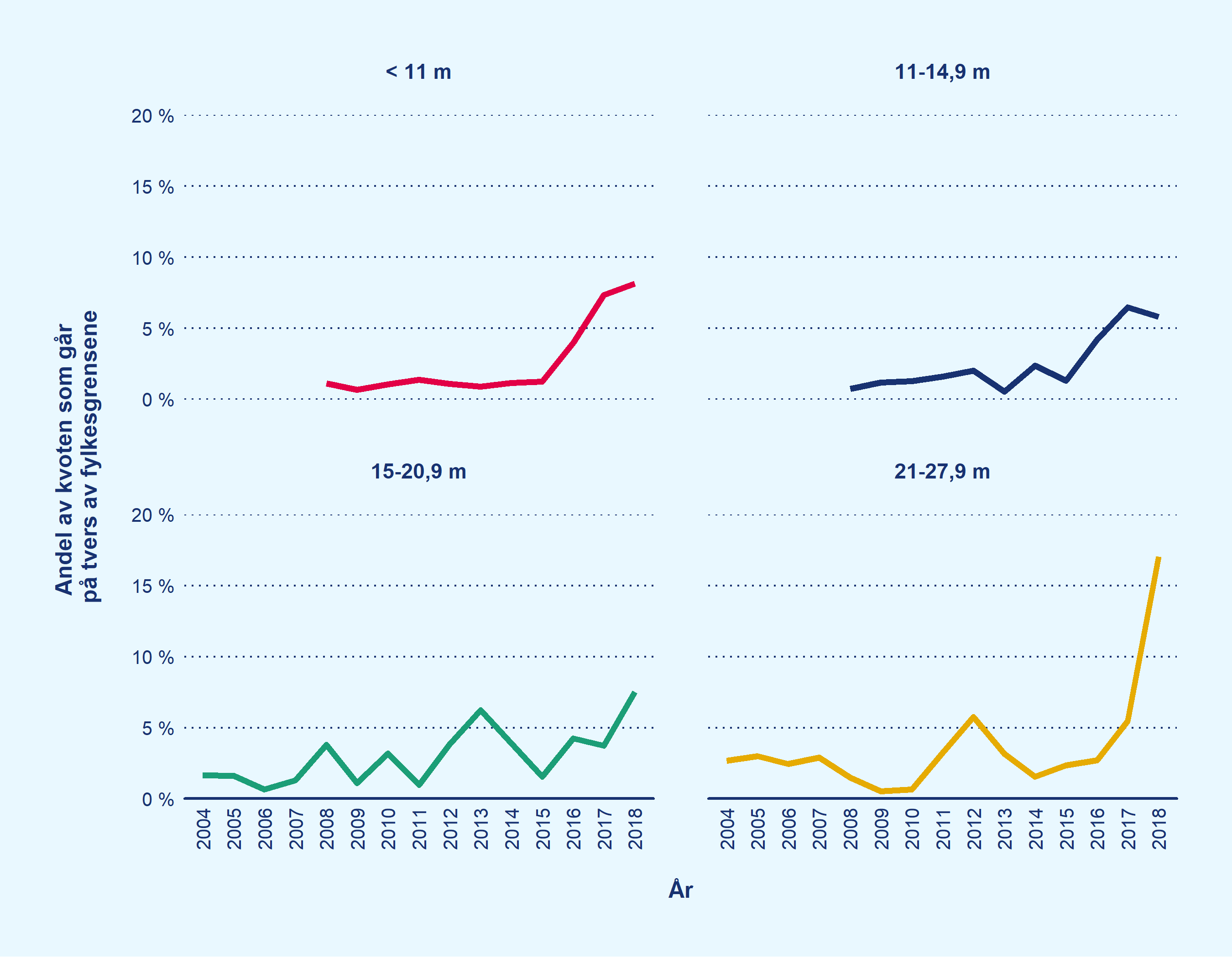 4 linjediagram, som hver representerer en fartøygruppe i kystfisket etter torsk, viser hvor stor andel av kvoten som går på tvers av fylkesgrensene. Framstillingen er for perioden 2004 til 2018.