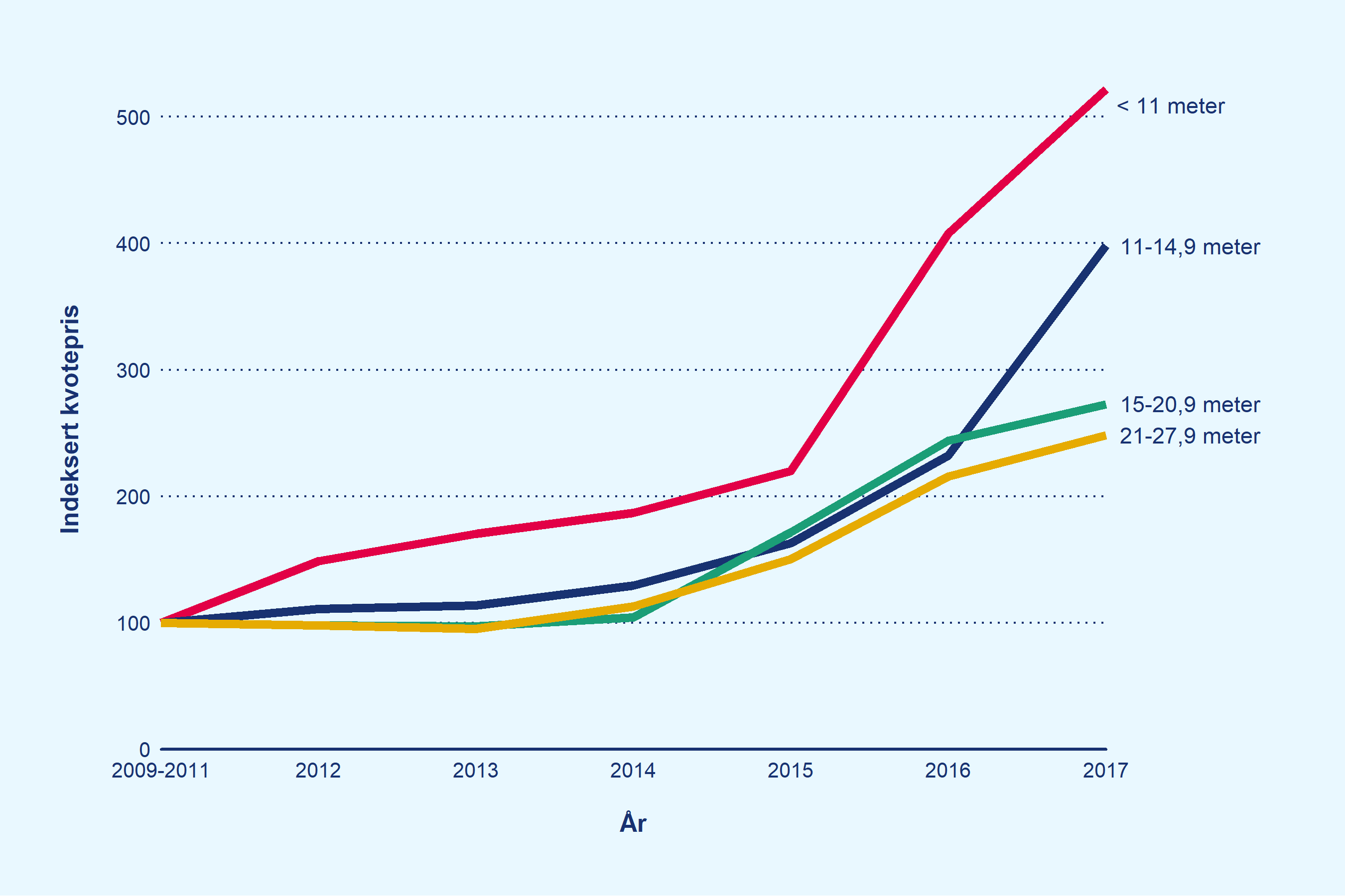 Utviklingen i kvotepris i kystfisket etter torsk, framstilt i linjediagram for 4 lengdegrupper i perioden 2009 til 2017.