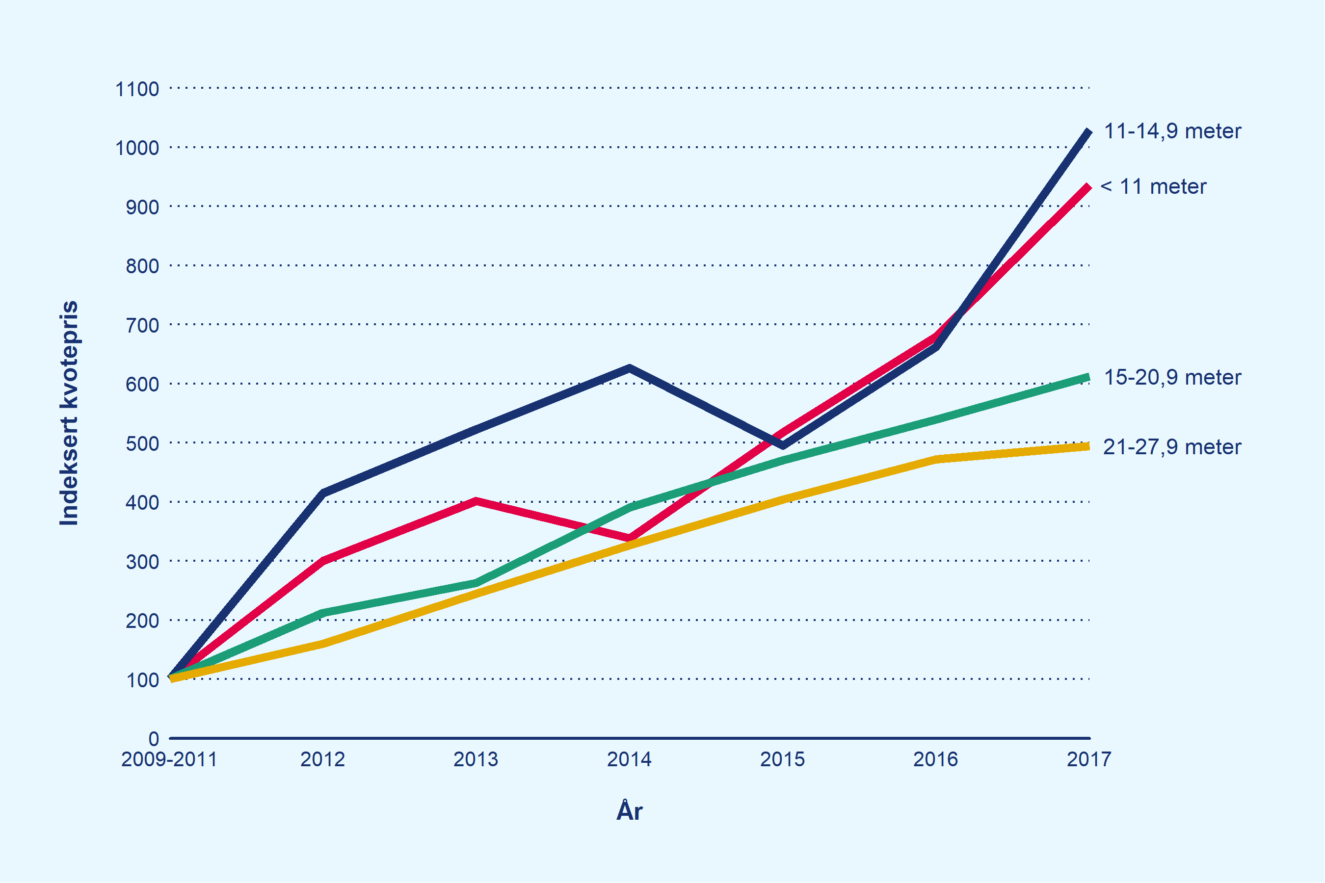 Utviklingen i kvotepris i kystfisket etter norsk vårgytende sild, framstilt  i linjediagram for 4 lengdegrupper i perioden 2009 til 2017.