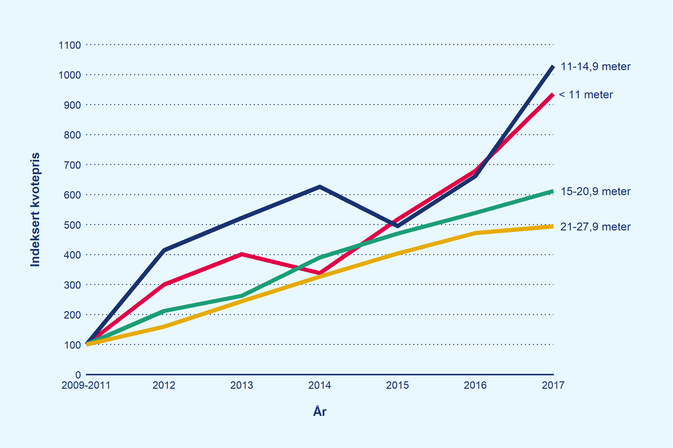 Utviklingen i kvotepris i kystfisket etter norsk vårgytende sild, framstilt i linjediagram for 4 lengdegrupper i perioden 2009 til 2017.
