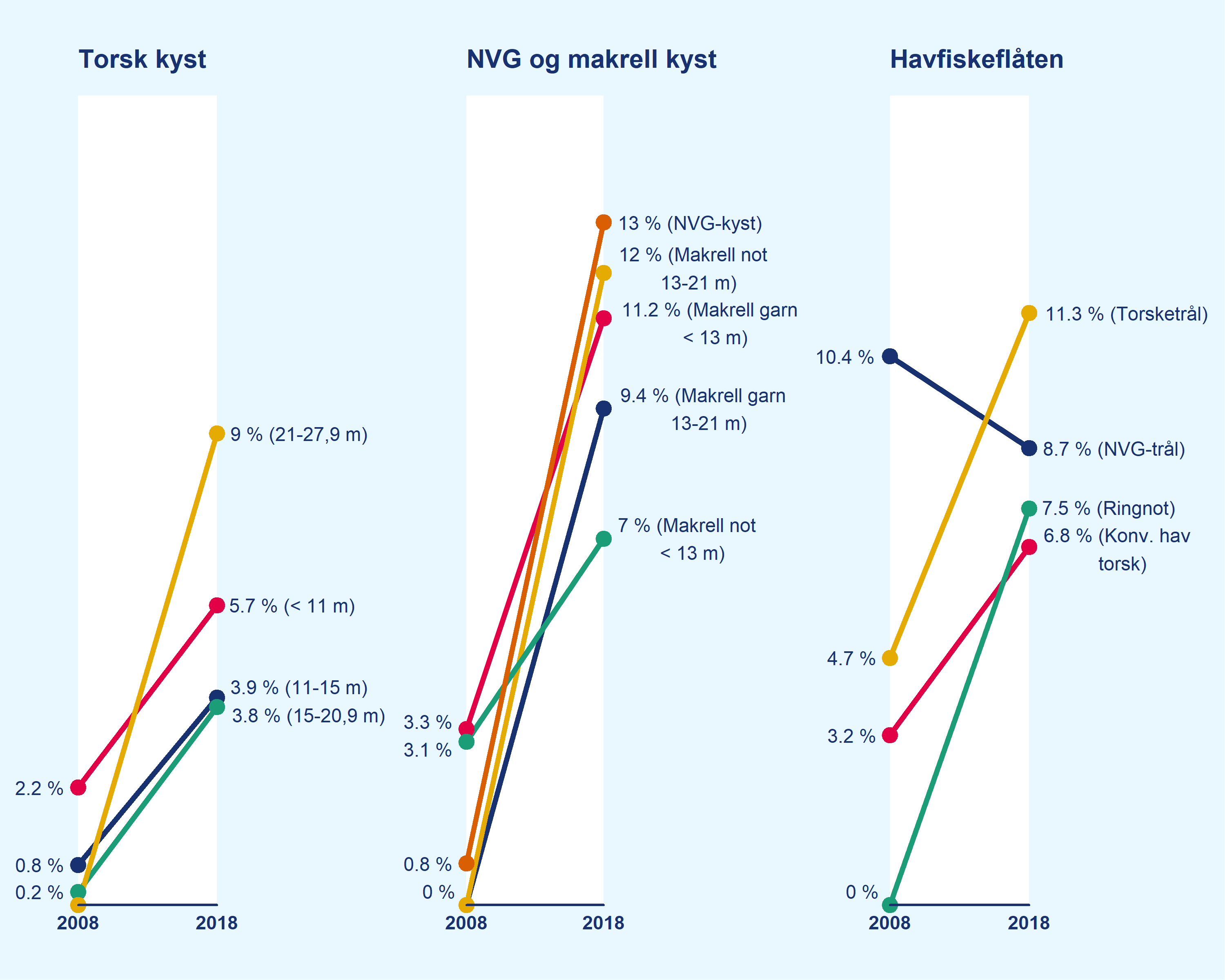 I 12 av 13 fartøygrupper har andelen av gruppekvoten for fiskeritillatelser som ikke tilhører et fast fartøy økt fra 2008 til 2018.