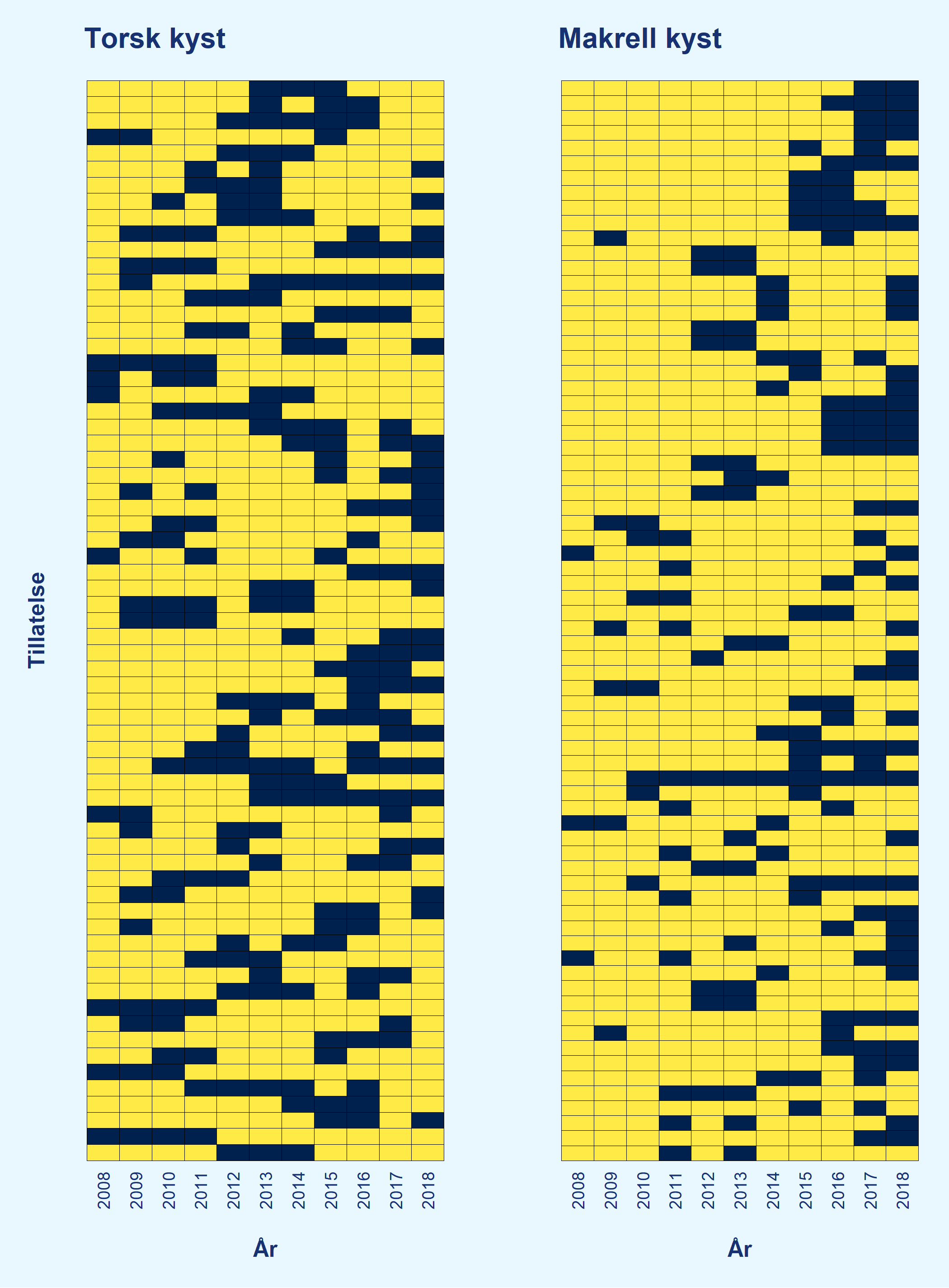 Grafisk framstilling av hvor mange grunnkvoter som har vært uten fartøytilknytning i kystfisket etter henholdsvis torsk og makrell mellom 2008 og 2018.