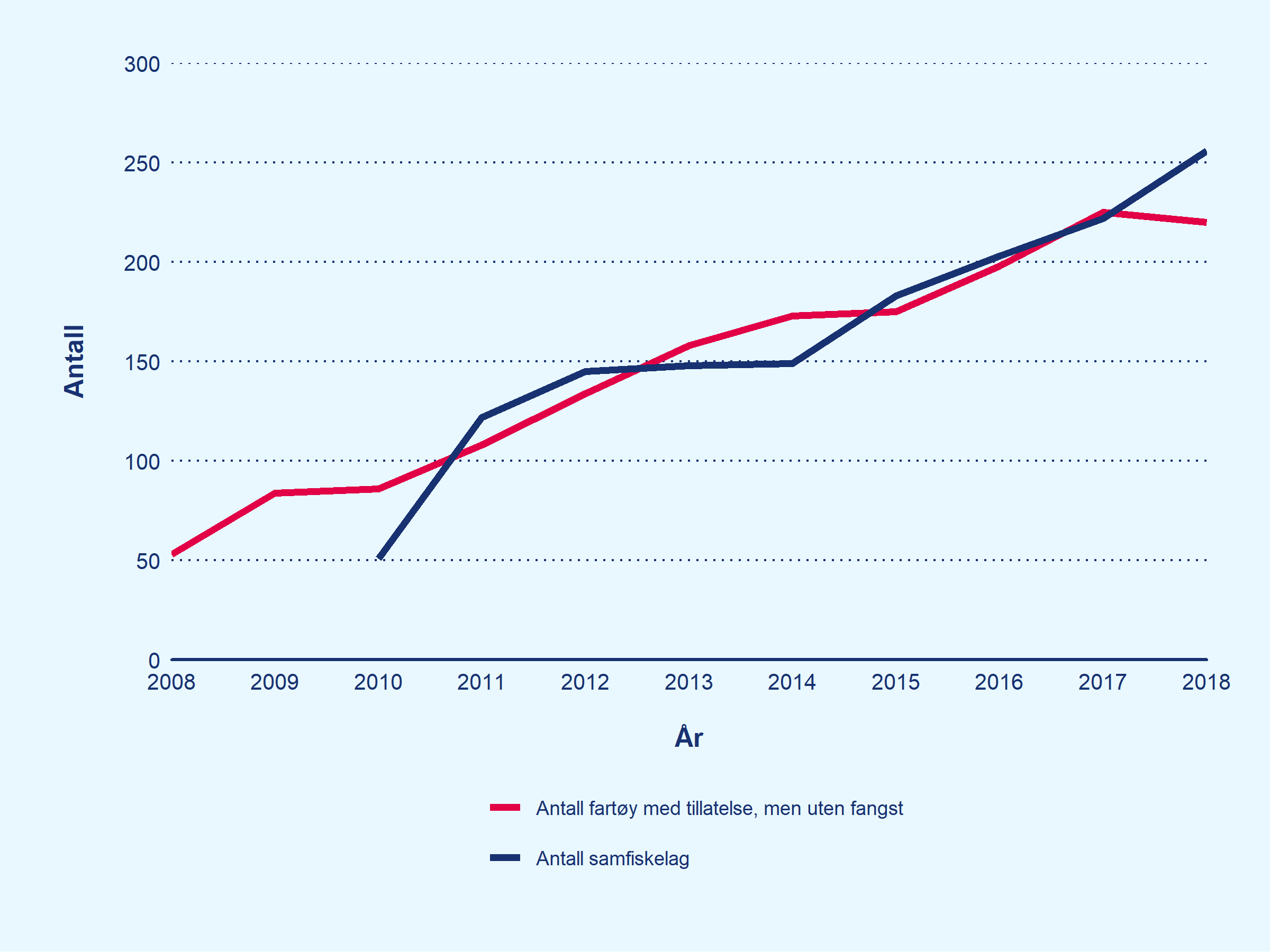 Linjediagram som viser utviklingen i antall fartøy under 11 meter med torsketillatelse som ikke lander fangst i løpet av året, og utviklingen i antall samfiskelag. Gjelder for perioden 2008 til 2018.