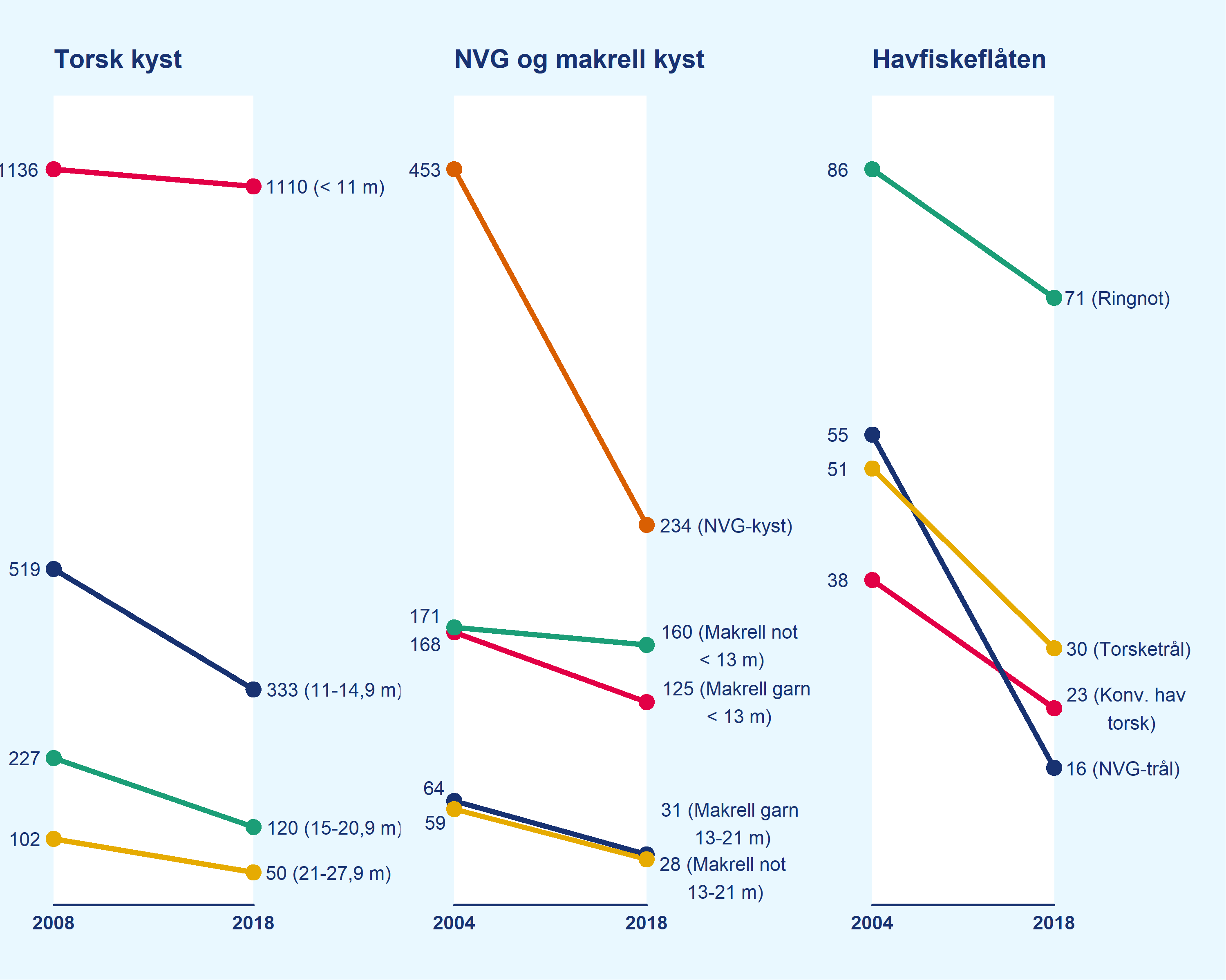 Figuren som viser utviklingen i antall fartøy fra 2004/2008 til 2018, viser at det har blitt færre fartøy innenfor samtlige reguleringsgrupper i perioden 2004/2008 til 2018. 