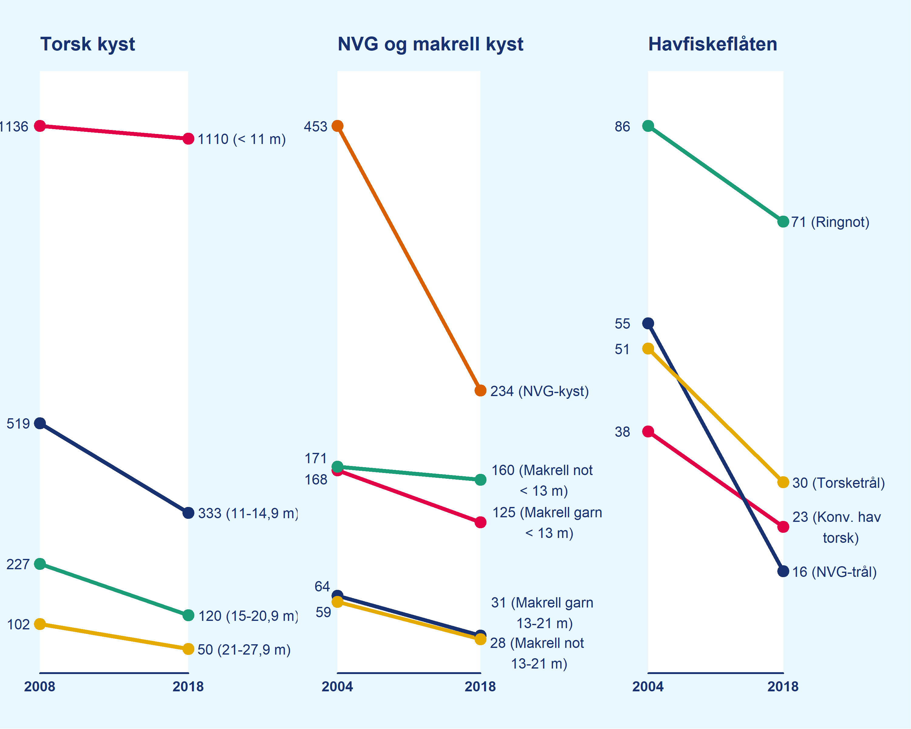 Figuren som viser utviklingen i antall fartøy fra 2004/2008 til 2018, viser at det har blitt færre fartøy innenfor samtlige reguleringsgrupper i perioden 2004/2008 til 2018.