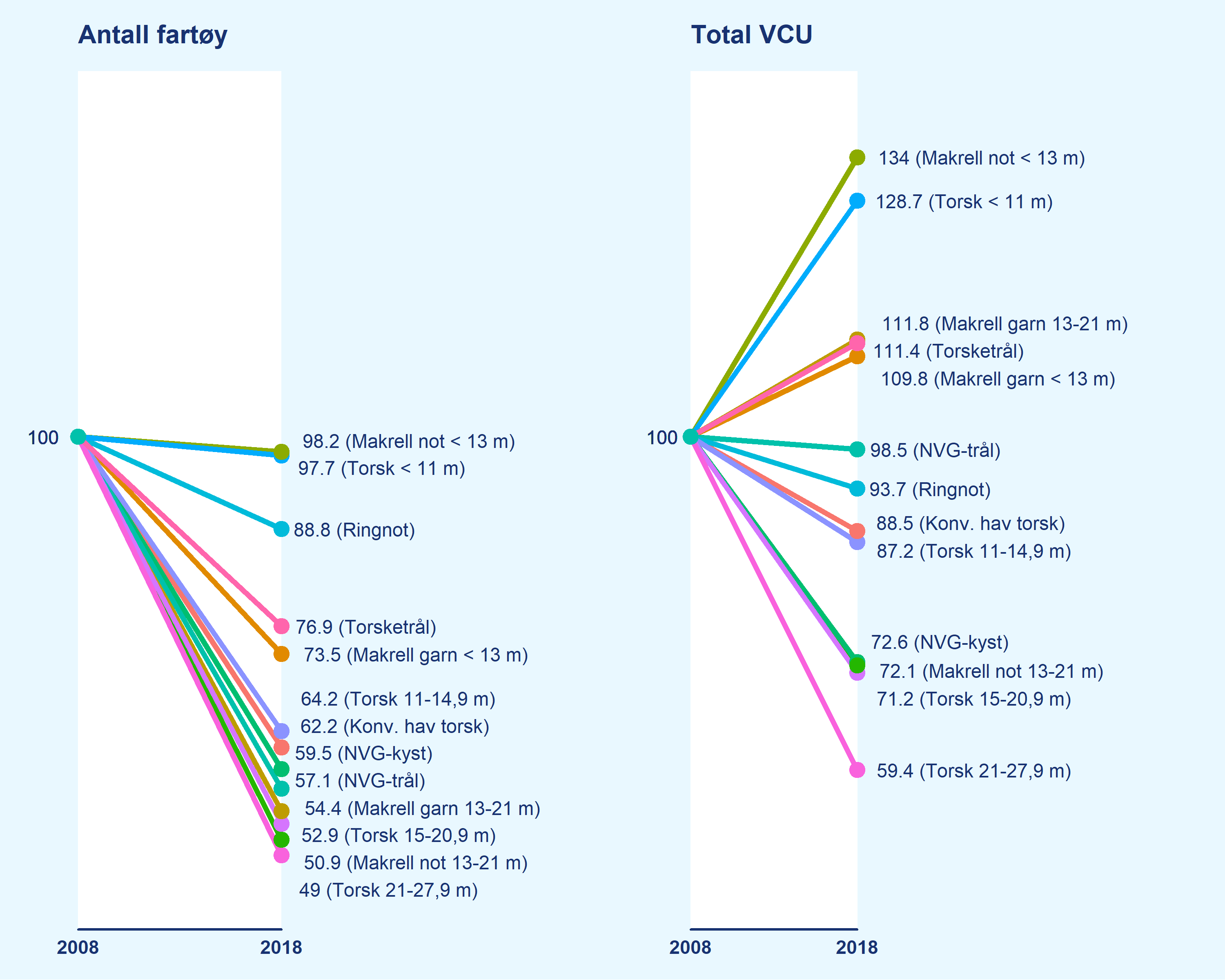 Figuren viser den relative endringen i antall fartøy og VCU fra 2008 til 2018 i fartøygruppene og at total VCU er redusert i kystfiske etter NVG-sild, og i de større gruppene i kystfiske etter torsk og makrell.  