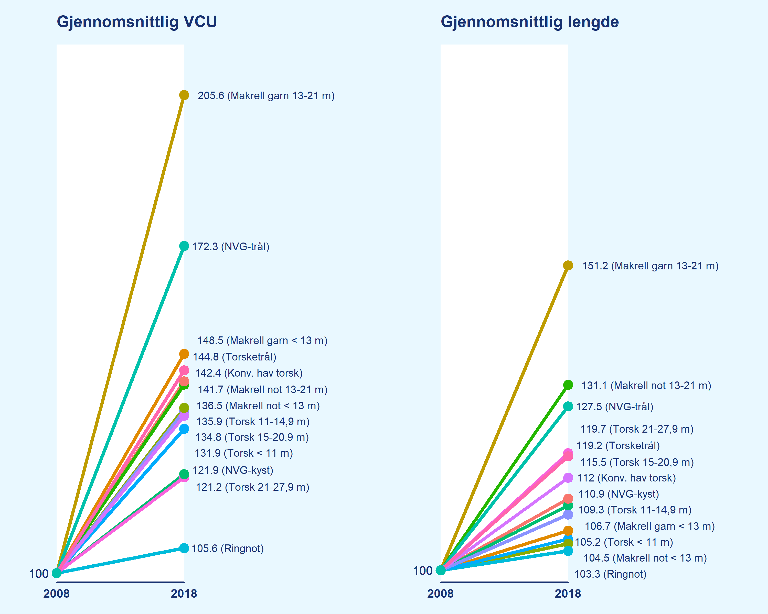 Figuren viser at gjennomsnittlig VCU og gjennomsnittlig lengde har økt i alle fartøygruppene, både i kystflåten og i havfiskeflåten. Det er ingen tydelige forskjeller mellom store og små fiskefartøy. 