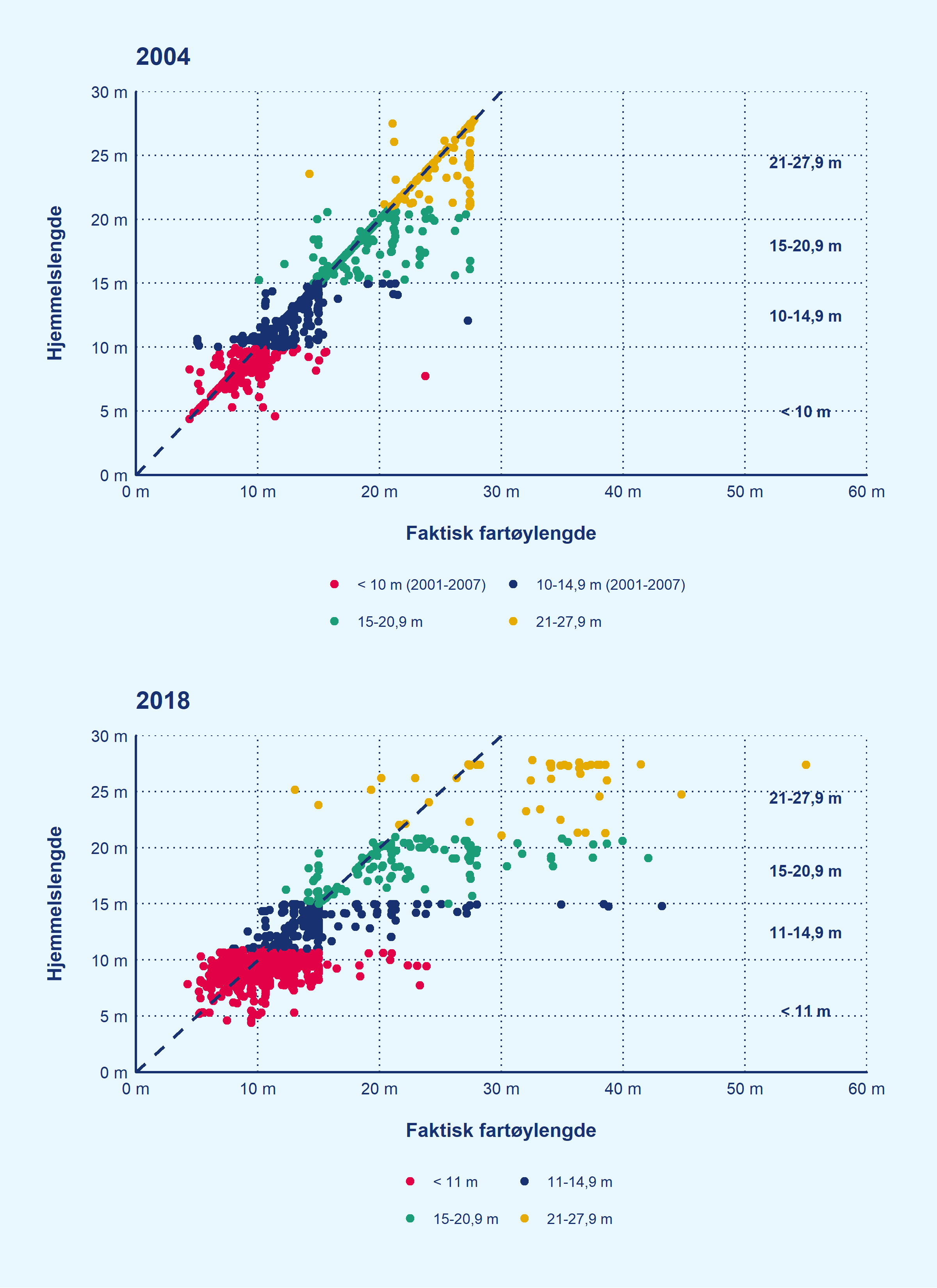 Figuren viser at det i perioden fra 2004 til 2018 har blitt stadig flere fartøy i kystfisket etter torsk som har en faktisk lengde som er større enn hjemmelslengden.