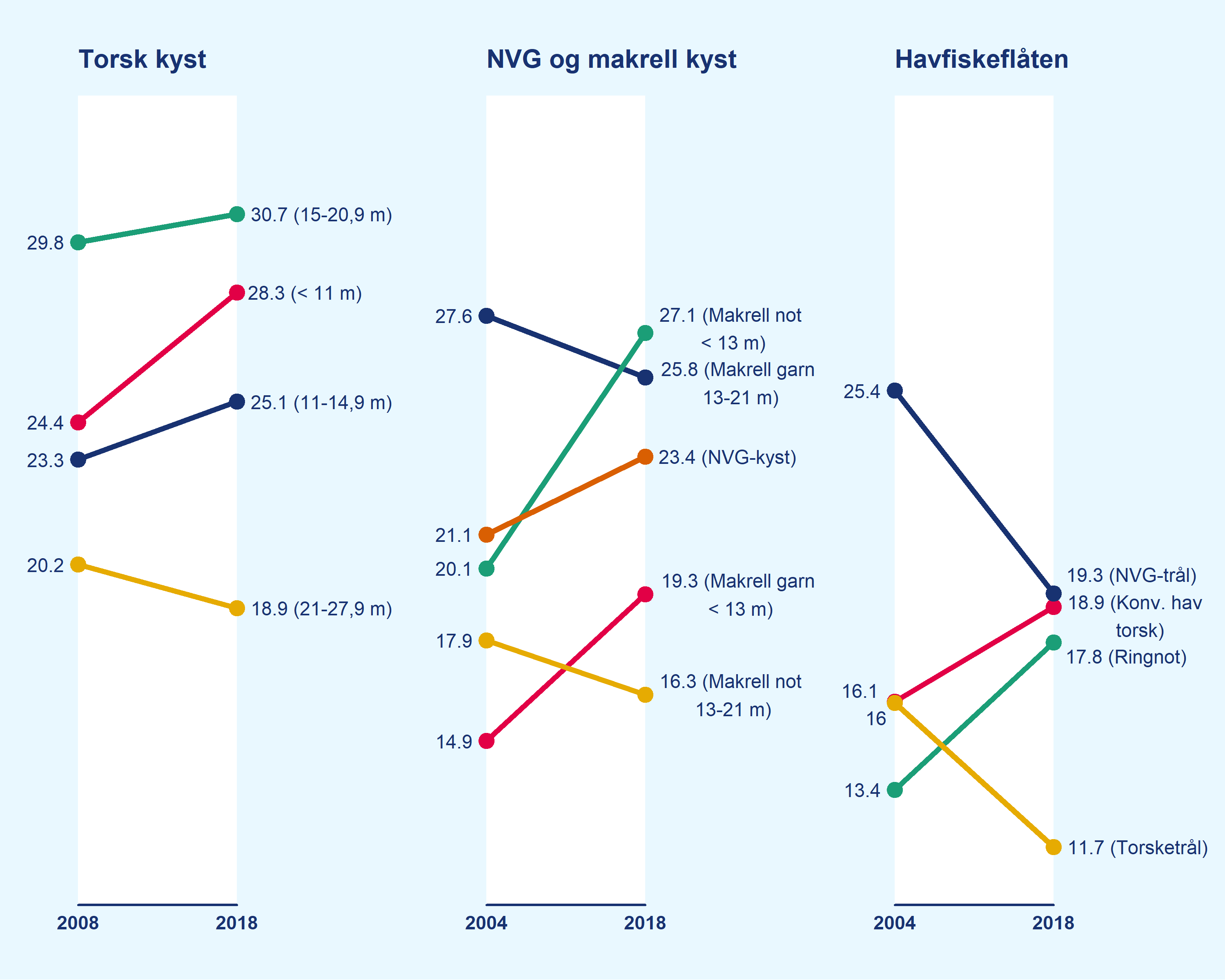 Figuren viser gjennomsnittlig fartøyalder i de ulike gruppene i havfiskeflåten og kystflåten i perioden 2004 til 2018. I enkelte grupper er den gjennomsnittlige fartøyalderen redusert, mens den har økt i andre grupper.