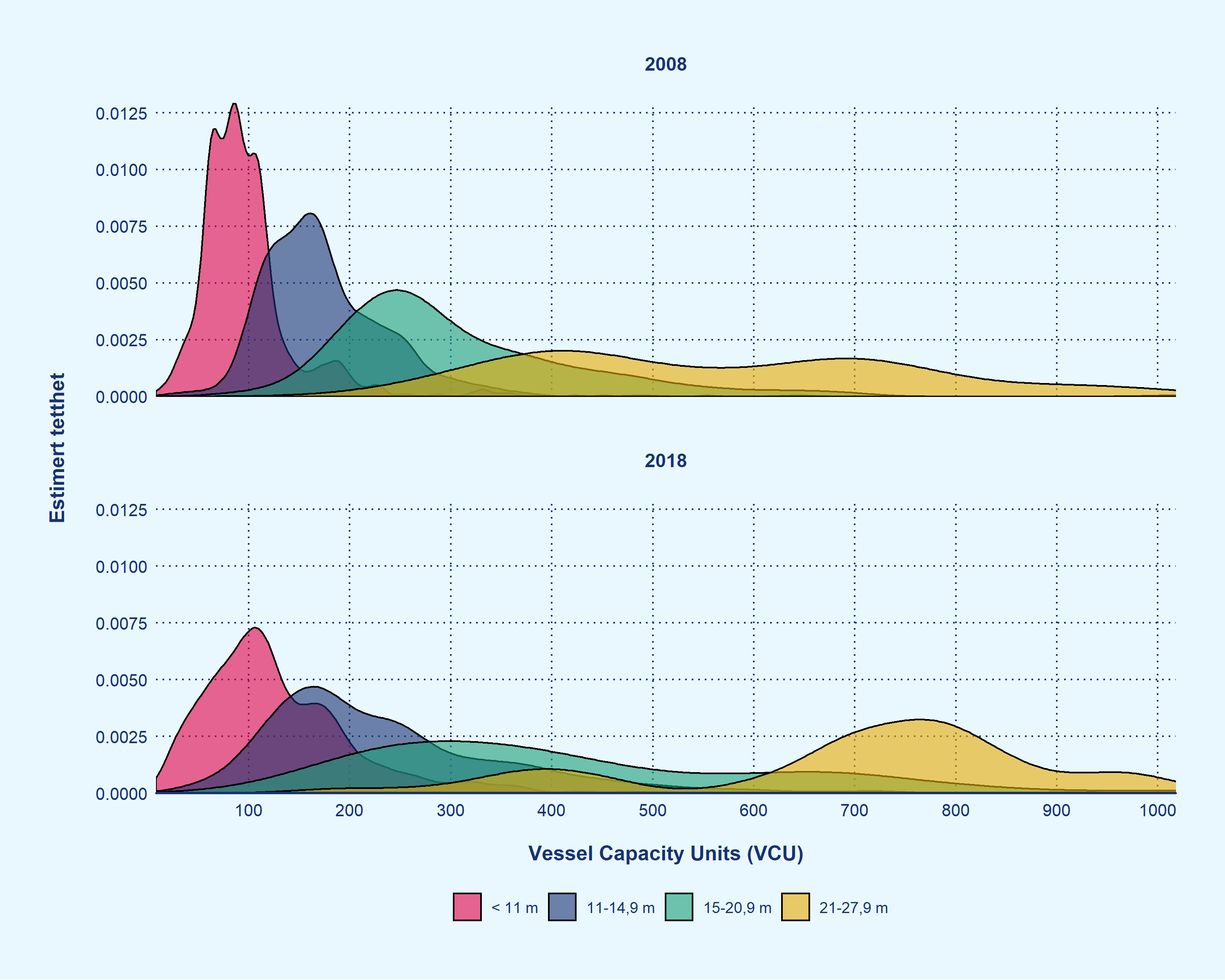 Figuren viser fordelingen av vessel capacity units (VCU) mellom de fire hjemmelslengdegruppene i Finnmarksmodellen fra 2008 til 2018. og viser at det har blitt større overlapp i VCU mellom gruppene. 