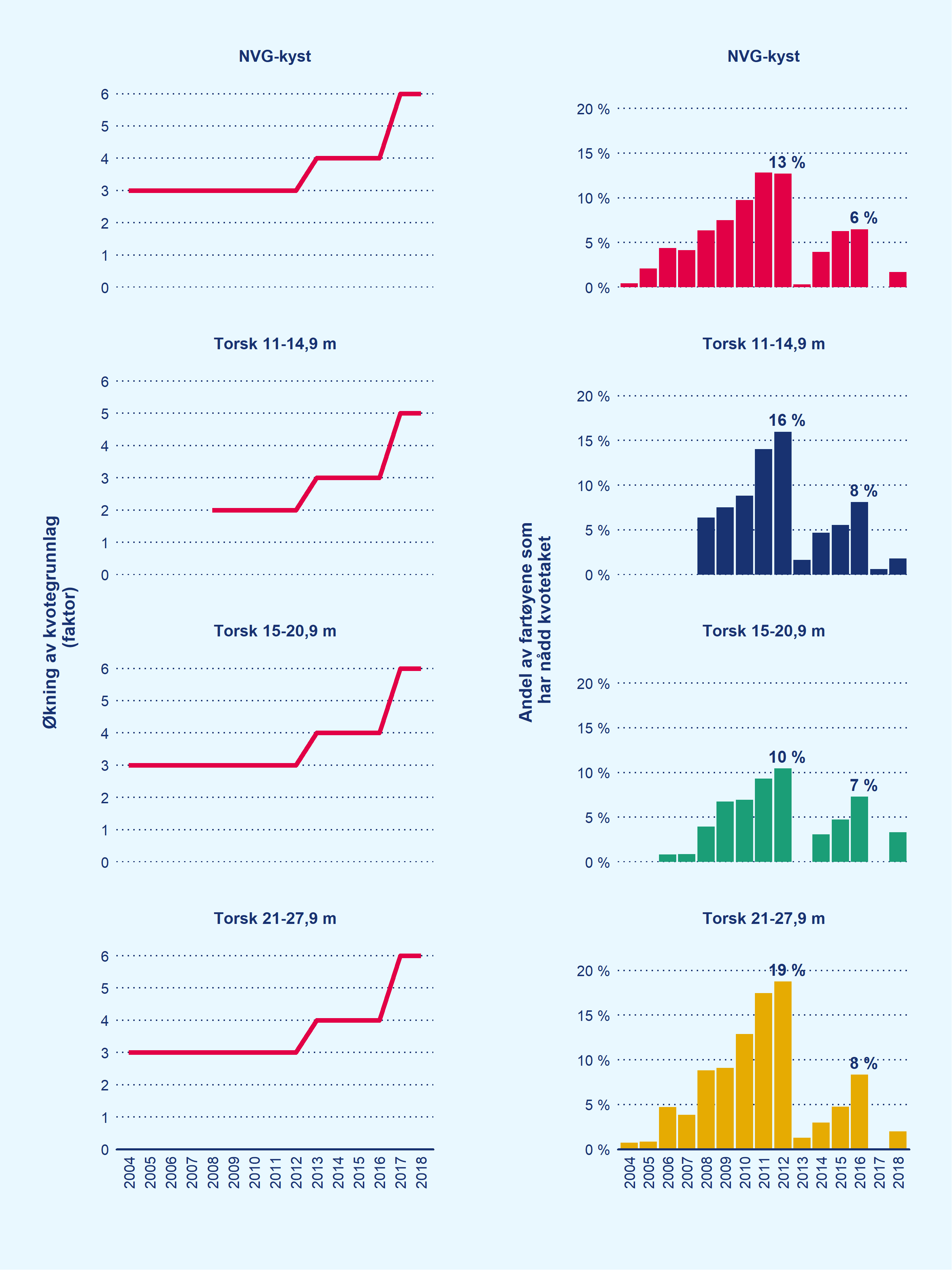 To kolonner med diagram, venstre kolonne inneholder linjediagram som viser kvotetak i lukket gruppe torsk og NVG-kyst i perioden 2004 til 2018, og høyre kolonne  inneholder stolpediagram som viser hvor stor andel av fartøyene som hadde nådd kvotetaket.