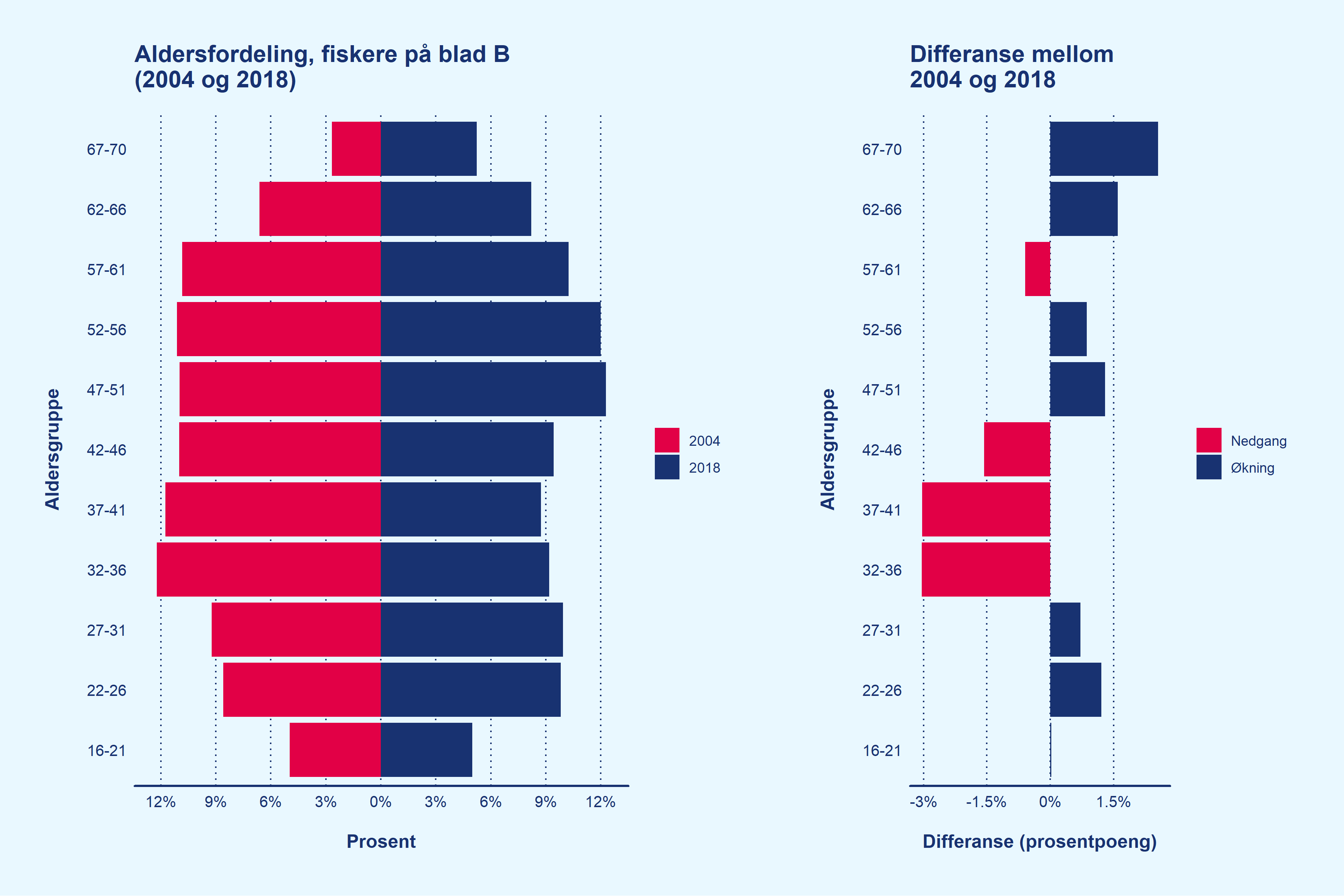 Sammenlikning av aldersfordelingen på heltidsfiskere i 2004 og 2018. Sammenlikningen gjøres i tilsammen 11 aldersgrupper, hvor de yngste er 16 til 21 år, de eldste 67 til 70 år.