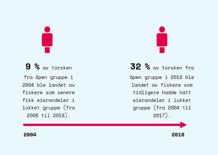 Figuren viser at det er høyere grad av mobilitet fra lukket gruppe til åpen gruppe enn fra åpen gruppe til lukket gruppe.