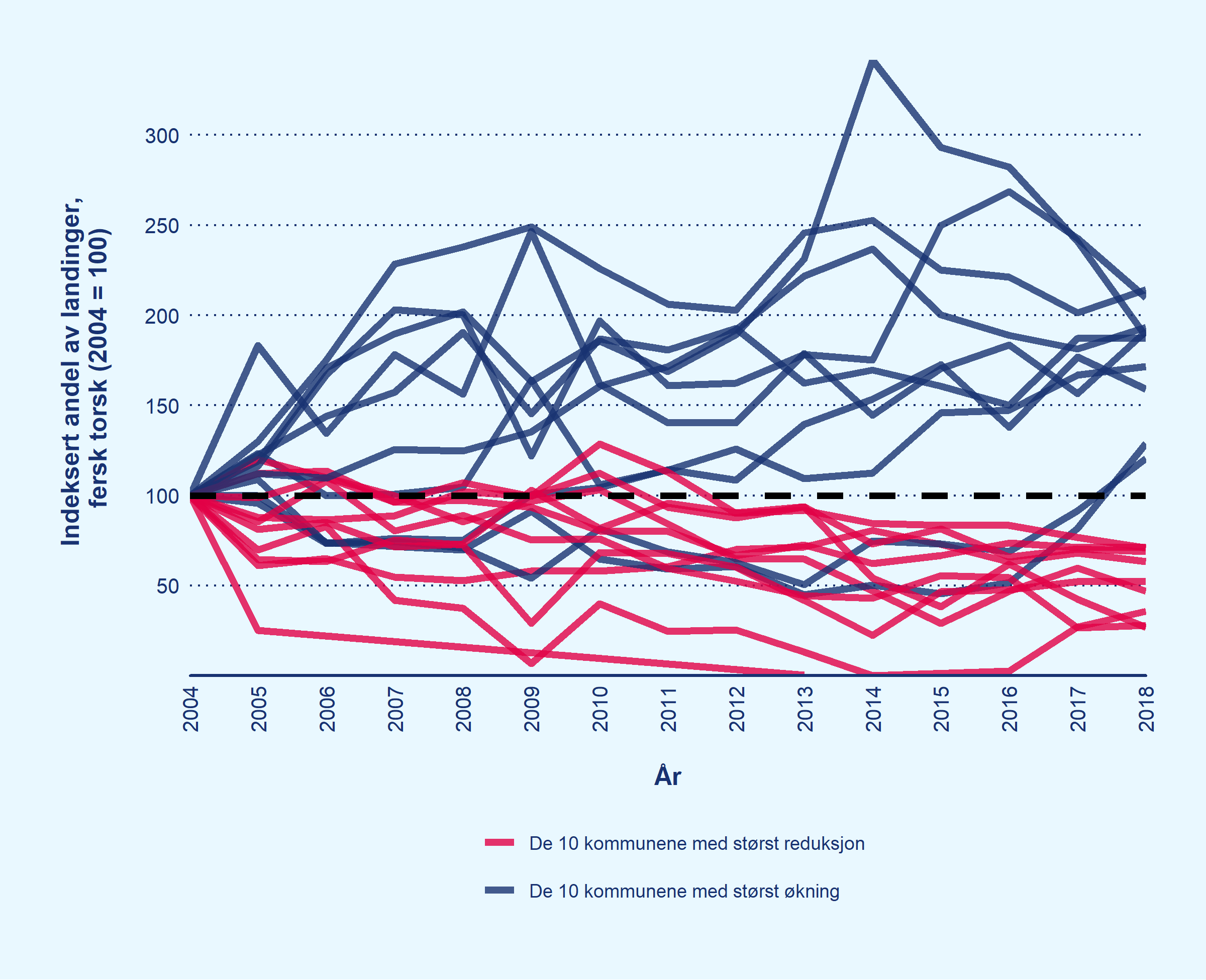 For å vise at det ikke får betydning for analysen hvilke år som sammenliknes, er utviklingen i de 10 kommunene med henholdsvis størst reduksjon og størst økning i landinger av torsk framstilt. 