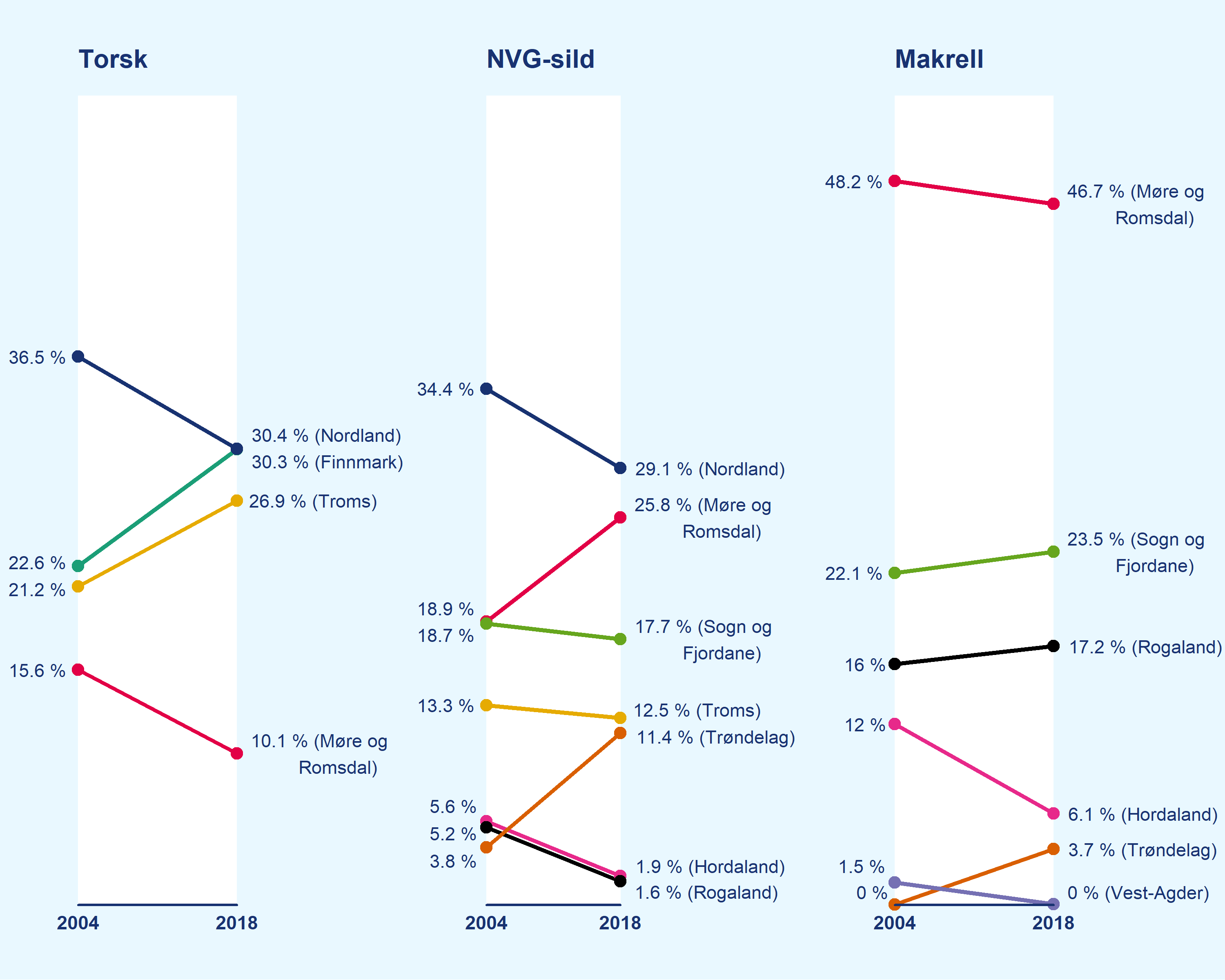 Fylkenes andel av de totale landingene fra norske fartøy av fryst og fersk torsk, norsk vårgytende sild og makrell i 2004 og 2018.