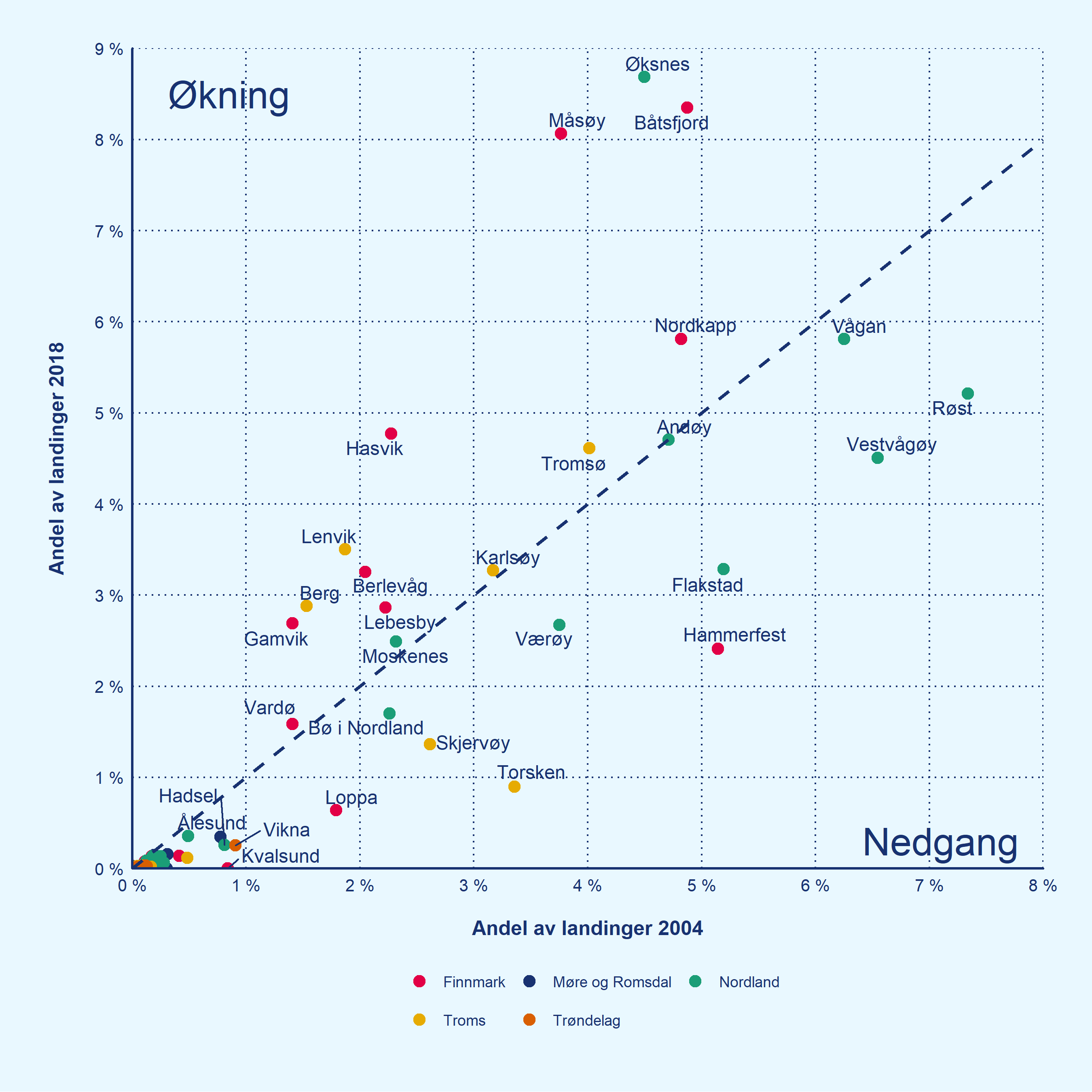 Diagram som viser endringer i andel av landinger av fersk torsk i utvalgte kommuner og fylker fra 2004 til 2018.
