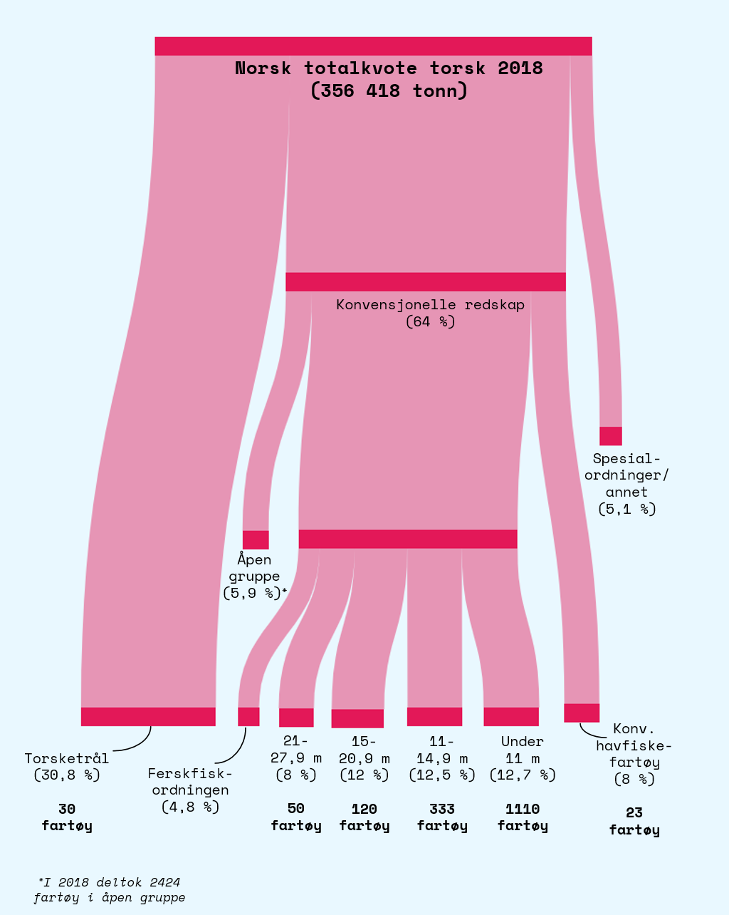 Flytdiagram som illustrerer den prosentvise fordelingen av totalkvoten for torsk på ulike fartøygrupper i 2018. 