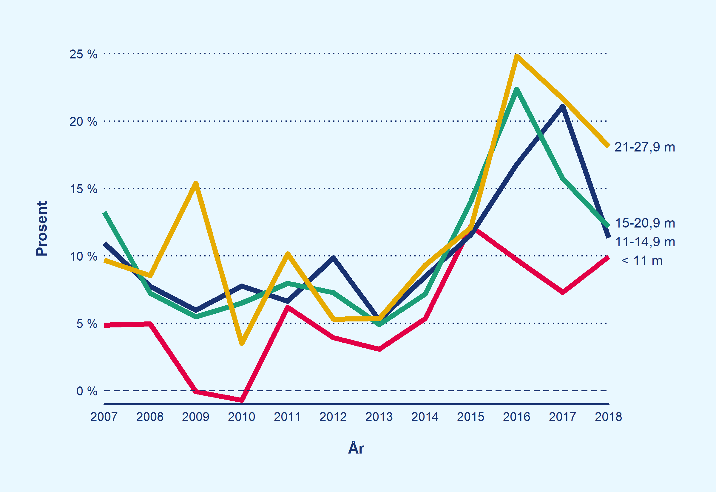 Driftsmarginen til de fire fartøygruppene i det konvensjonelle kystfisket, er gjengitt som (fargede) grafer i et linjediagram. Grafene viser hvordan lønnsomheten utvikler seg fra år til år i perioden. 