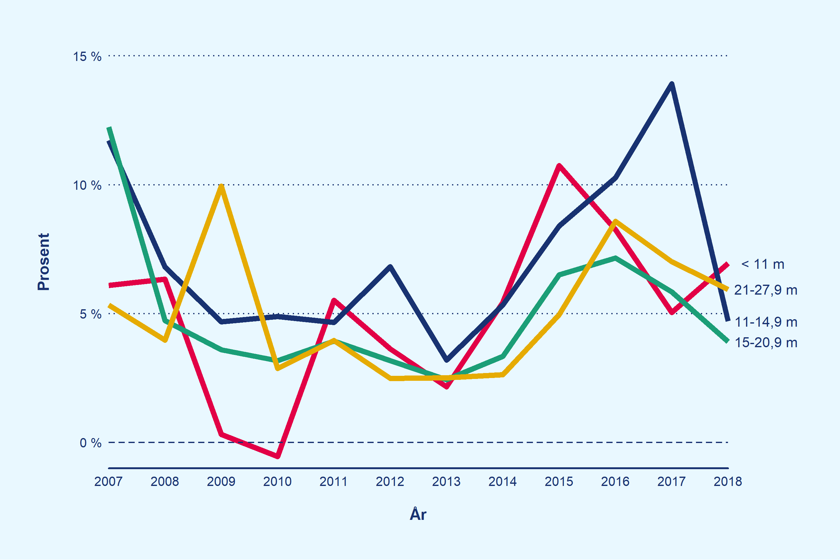 Fire grafer som hver representerer en fartøygruppe, viser hvordan totalrentekapabiliteten utvikler seg fra år til år i de ulike gruppene i perioden.