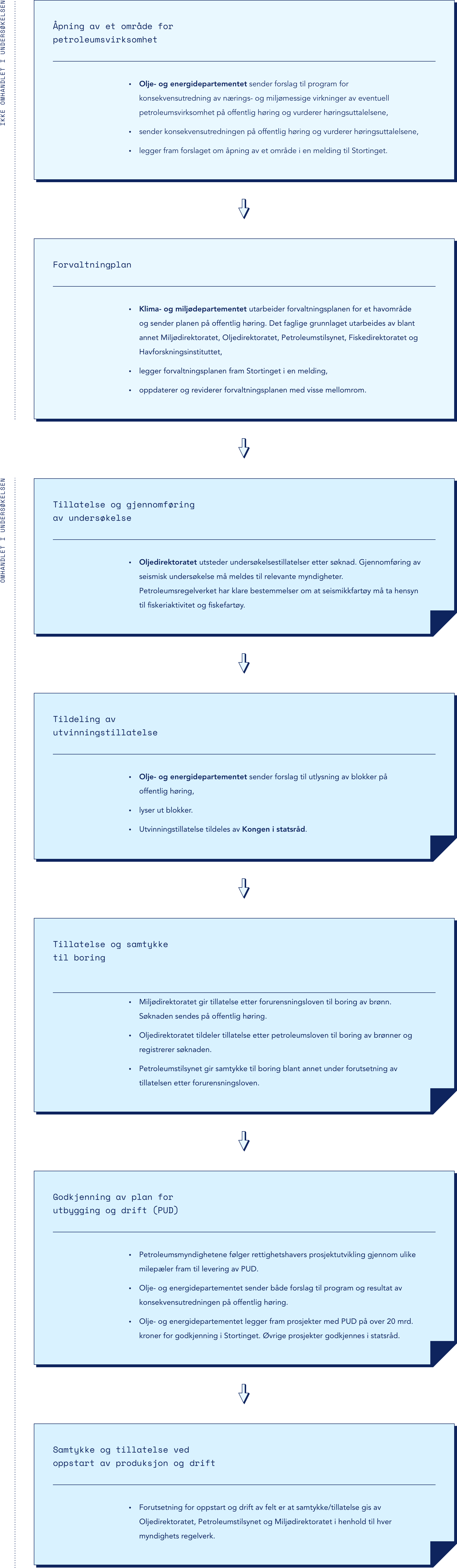Punkt 1: Åpning av et område for petroleumsvirksomhet (ikke omhandlet i undersøkelsen) 
Olje- og energidepartementet sender forslag til program for konsekvensutredning av nærings- og miljømessige virkninger av eventuell petroleumsvirksomhet på offentlig høring og vurderer høringsuttalelsene, sender konsekvensutredningen på offentlig høring og vurderer høringsuttalelsen og legger fram forslaget om åpning av et område i en melding til Stortinget.

Punkt 2: Forvaltningsplan (ikke omhandlet i undersøkelsen)
Klima- og miljødepartementet utarbeider forvaltningsplanen for et havområde og sender planen på offentlig høring. Det faglige grunnlaget utarbeides av blant annet Miljødirektoratet, Oljedirektoratet, Petroleumstilsynet, Fiskeridirektoratet og Havforskningsinstituttet. Deretter legger Klima- og miljødepartementet forvaltningsplanen fram for Stortinget i en melding, og oppdaterer og reviderer forvaltningsplanen med visse mellomrom.

Punkt 3: Tillatelse og gjennomføring av undersøkelse
Oljedirektoratet utsteder undersøkelsestillatelser etter søknad. Gjennomføring av seismisk undersøkelse må meldes til relevante myndigheter. Petroleumsregelverket har klare bestemmelser om at seismikkfartøy må ta hensyn til fiskeriaktivitet og fiskefartøy.

Punkt 4: Tildeling av utvinningstillatelse
Olje- og energidepartementet sender forslag til utlysning av blokker på offentlig høring og lyser ut blokker. Utvinningstillatelse tildeles av Kongen i statsråd. 

Punkt 5: Tillatelse og samtykke til boring
Miljødirektoratet gir tillatelse etter forurensningsloven til boring av brønn. Søknaden sendes på offentlig høring. Oljedirektoratet tildeler tillatelse etter petroleumsloven til boring av brønner og registrerer søknaden. Petroleumstilsynet gir samtykke til boring blant annet under forutsetning av tillatelsen etter forurensningsloven.

Punkt 6: Godkjenning av plan for utbygging og drift (PUD)
Petroleumsmyndighetene følger rettighetshavers prosjektutvikling gjennom ulike milepæler fram til levering av PUD. Olje- og energidepartementet sender både forslag til program og resultat av konsekvensutredningen på offentlig høring., og legger fram prosjekter med PUD på over 20 mrd. kroner for godkjenning i Stortinget. Øvrige prosjekter godkjennes i statsråd.

Punkt 7: Samtykke og tillatelse ved oppstart av produksjon og drift
Forutsetning for oppstart og drift av felt er at samtykke/tillatelse gis av Oljedirektoratet, Petroleumstilsynet og Miljødirektoratet i henhold til hver myndighets regelverk.

Punktene vises i bokser, med pil fra et punkt til det neste. Figur.