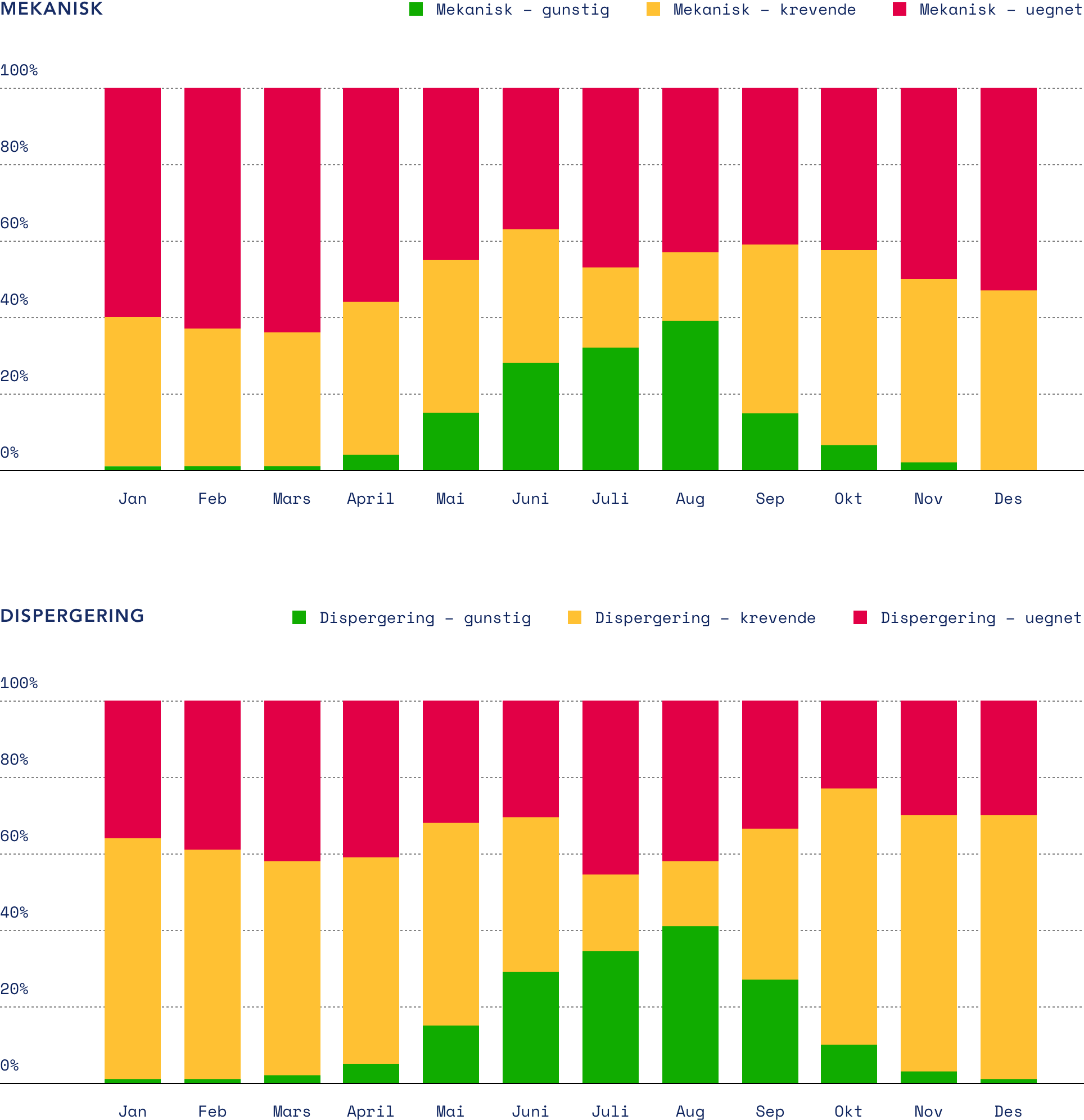 For mekaniske oljevernsystemer i Barentshavet er den statistiske ytelsen i januar 1 prosent gunstige forhold, 39 prosent krevende forhold og 60 prosent uegnede forhold. I februar er det 1 prosent gunstige forhold, 36 prosent krevende forhold og 63 prosent uegnede forhold. I mars er det 1 prosent gunstige forhold, 34 prosent krevende forhold og 64 prosent uegnede forhold. I april er det 4 prosent gunstige forhold, 40 prosent krevende forhold og 56 prosent uegnede forhold. I mai er det 15 prosent gunstige forhold, 40 prosent krevende forhold og 45 prosent uegnede forhold. I juni er det 28 prosent gunstige forhold, 35 prosent krevende forhold og 37 prosent uegnede forhold. I juli er det 32 prosent gunstige forhold, 21 prosent krevende forhold og 47 prosent uegnede forhold. I august er det 39 prosent gunstige forhold, 18 prosent krevende forhold og 43 prosent uegnede forhold.  I september er det 21 prosent gunstige forhold, 38 prosent krevende forhold og 41 prosent uegnede forhold. I oktober er det 6 prosent gunstige forhold, 51 prosent krevende forhold og 42 prosent uegnede forhold. I november er det 2 prosent gunstige forhold, 48 prosent krevende forhold og 50 prosent uegnede forhold. I desember er det 0 prosent gunstige forhold, 47 prosent krevende forhold og 53 prosent uegnede forhold.

For dispergerende oljevernsystemer i Barentshavet er den statistiske ytelsen i januar 1 prosent gunstige forhold, 63 prosent krevende forhold og 36 prosent uegnede forhold. I februar er det 1 prosent gunstige forhold, 60 prosent krevende forhold og 39 prosent uegnede forhold. I mars er det 2 prosent gunstige forhold, 56 prosent krevende forhold og 42 prosent uegnede forhold. I april er det 5 prosent gunstige forhold, 54 prosent krevende forhold og 41 prosent uegnede forhold. I mai er det 15 prosent gunstige forhold, 53 prosent krevende forhold og 32 prosent uegnede forhold. I juni er det 29 prosent gunstige forhold, 40 prosent krevende forhold og 30 prosent uegnede forhold. I juli er det 34 prosent gunstige forhold, 20 prosent krevende forhold og 45 prosent uegnede forhold. I august er det 41 prosent gunstige forhold, 17 prosent krevende forhold og 42 prosent uegnede forhold.  I september er det 27 prosent gunstige forhold, 39 prosent krevende forhold og 33 prosent uegnede forhold. I oktober er det 10 prosent gunstige forhold, 67 prosent krevende forhold og 23 prosent uegnede forhold. I november er det 3 prosent gunstige forhold, 67 prosent krevende forhold og 30 prosent uegnede forhold. I desember er det 1 prosent gunstige forhold, 69 prosent krevende forhold og 30 prosent uegnede forhold.

Søylediagram som viser andelen innenfor de ulike kategoriene.