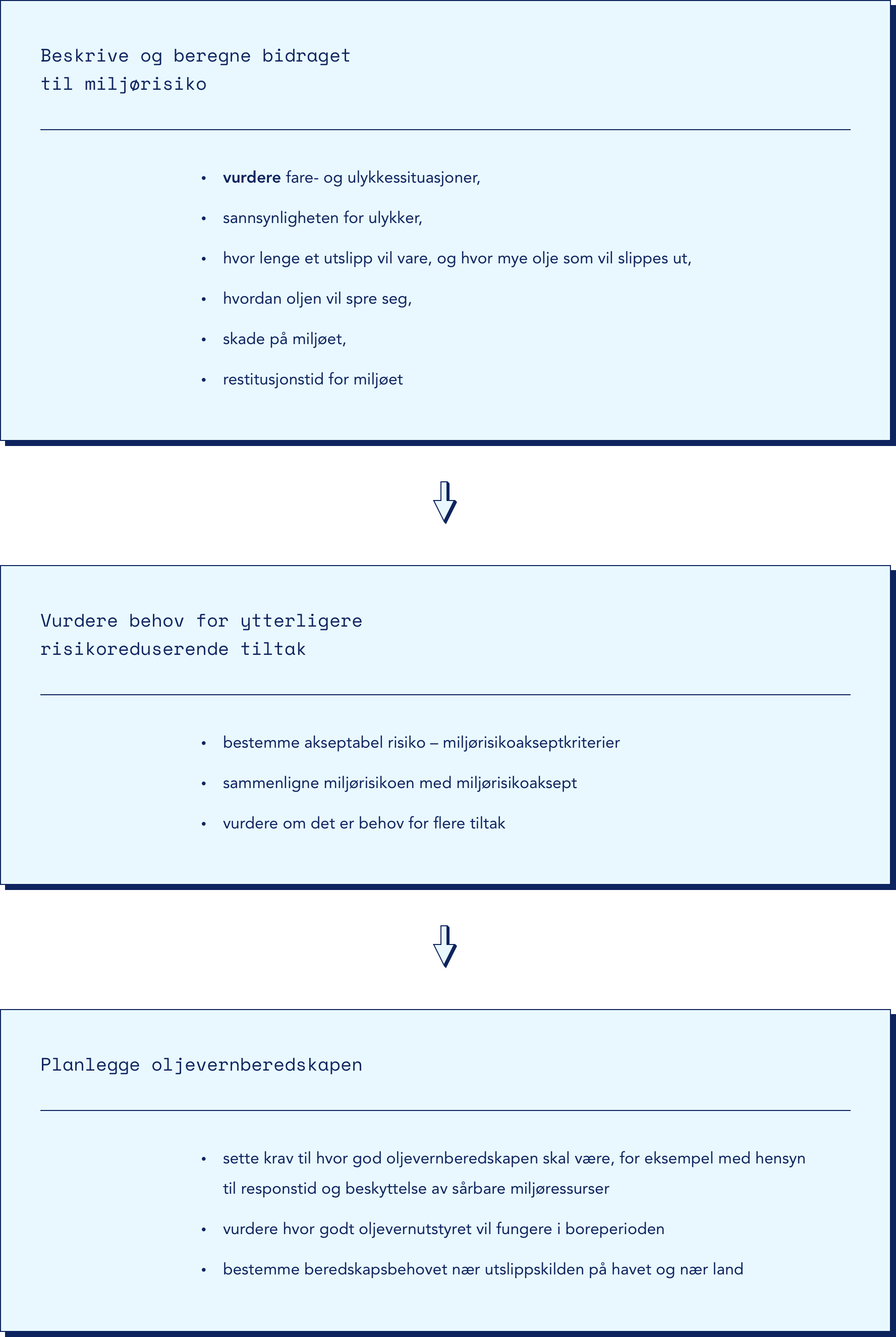 Steg 1: Beskrive og beregne bidraget til miljørisiko.
Vurdere fare- og ulykkessituasjoner, sannsynligheten for ulykker, hvor lenge et utslipp vil vare, og hvor mye olje som vil slippes ut, hvordan oljen vil spre seg, skade på miljøet og restitusjonstid for miljøet.

Steg 2: Vurdere behov for ytterligere risikoreduserende tiltak.
Bestemme akseptabel risiko – miljørisikoakseptkriterier, sammenligne miljørisikoen med miljørisikoaksept og vurdere om det er behov for flere tiltak.

Steg 3: Planlegge oljevernberedskapen.
Sette krav til hvor god oljevernberedskapen skal være, for eksempel med hensyn til responstid og beskyttelse av sårbare miljøressurser, vurdere hvor godt oljevernutstyret vil fungere i boreperioden og bestemme beredskapsbehovet nær utslippskilden på havet og nær land.

Stegene vises i bokser, med pil fra et punkt til det neste. Figur.
