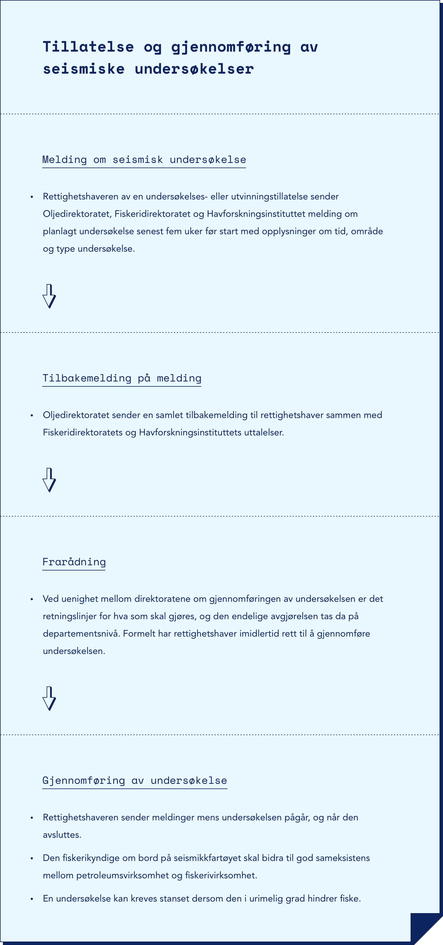 Tillatelse og gjennomføring av seismiske undersøkelser, steg i prosessen. Steg 1 Melding om seismisk undersøkelse: Rettighetshaveren av en undersøkelses- eller utvinningstillatelse sender Oljedirektoratet, Fiskeridirektoratet og Havforskningsinstituttet melding om planlagt undersøkelse senest fem uker før start med opplysninger om tid, område og type undersøkelse. Steg 2 Tilbakemelding på melding: Oljedirektoratet sender en samlet tilbakemelding til rettighetshaver sammen med Fiskeridirektoratets og Havforskningsinstituttets uttalelser. Steg 3 Frarådning: Ved uenighet mellom direktoratene om gjennomføringen av undersøkelsen er det retningslinjer for hva som skal gjøres, og den endelige avgjørelsen tas da på departementsnivå. Formelt har rettighetshaver imidlertid rett til å gjennomføre undersøkelsen. Steg 4 Gjennomføring av undersøkelse: Rettighetshaveren sender meldinger mens undersøkelsen pågår, og når den avsluttes. Den fiskerikyndige om bord på seismikkfartøyet skal bidra til god sameksistens mellom petroleumsvirksomhet og fiskerivirksomhet. En undersøkelse kan kreves stanset dersom den i urimelig grad hindrer fiske. Stegene vises i bokser, med pil fra et punkt til det neste. Figur.