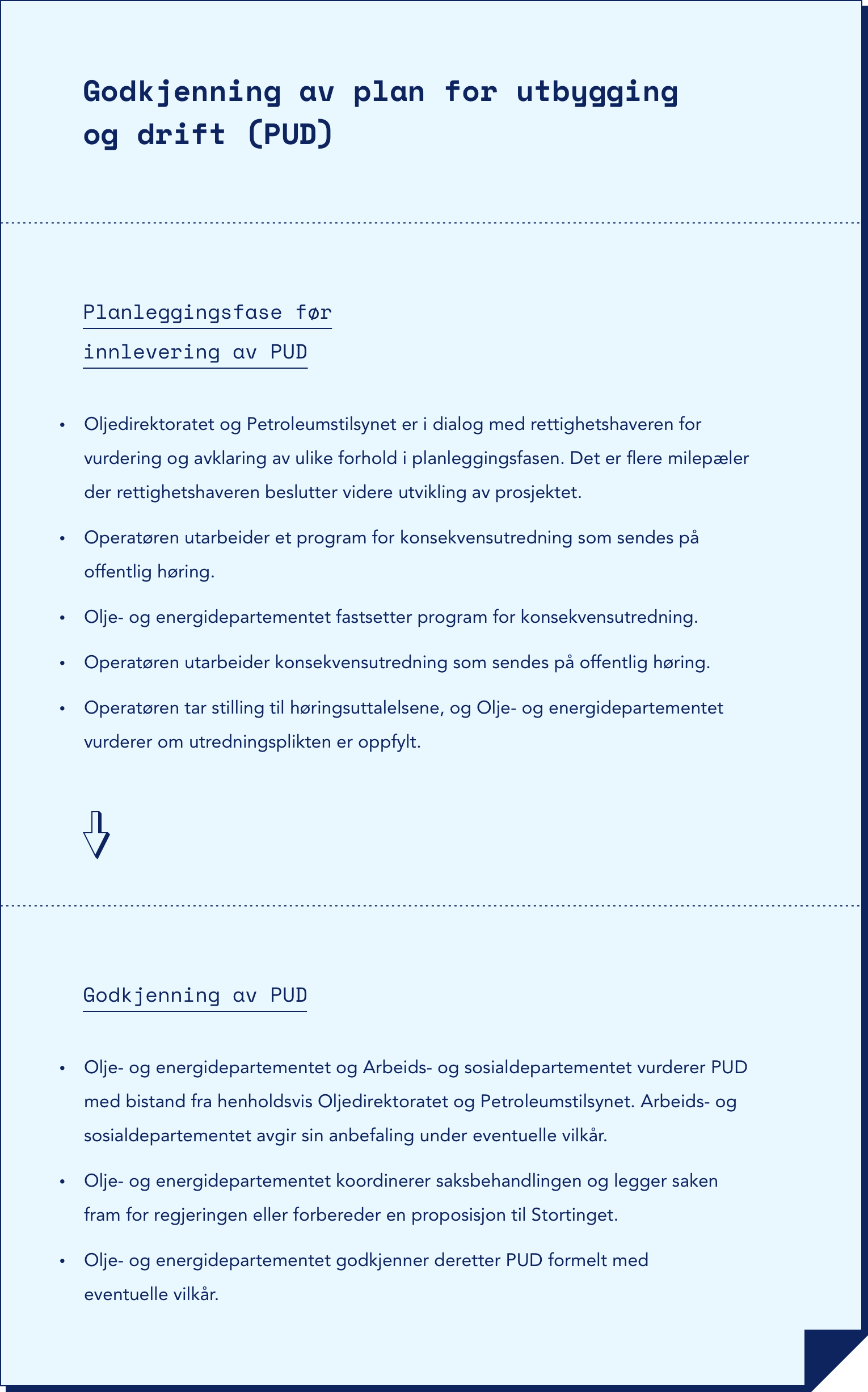 Godkjenning av plan for utbygging og drift (PUD), steg i prosessen. Steg 1 Planleggingsfase før innlevering av PUD: Oljedirektoratet og Petroleumstilsynet er i dialog med rettighetshaveren for vurdering og avklaring av ulike forhold i planleggingsfasen. Det er flere milepæler der rettighetshaveren beslutter videre utvikling av prosjektet. Operatøren utarbeider et program for konsekvensutredning som sendes på offentlig høring. Olje- og energidepartementet fastsetter program for konsekvensutredning. Operatøren utarbeider konsekvensutredning som sendes på offentlig høring. Operatøren tar stilling til høringsuttalelsene, og Olje- og energidepartementet vurderer om utredningsplikten er oppfylt. Steg 2 Godkjenning av PUD: Olje- og energidepartementet og Arbeids- og sosialdepartementet vurderer PUD med bistand fra henholdsvis Oljedirektoratet og Petroleumstilsynet. Arbeids- og sosialdepartementet avgir sin anbefaling under eventuelle vilkår. Olje- og energidepartementet koordinerer saksbehandlingen og legger saken fram for regjeringen eller forbereder en proposisjon til Stortinget. Olje- og energidepartementet godkjenner deretter PUD formelt med eventuelle vilkår. Stegene vises i bokser, med pil fra et punkt til det neste. Figur.